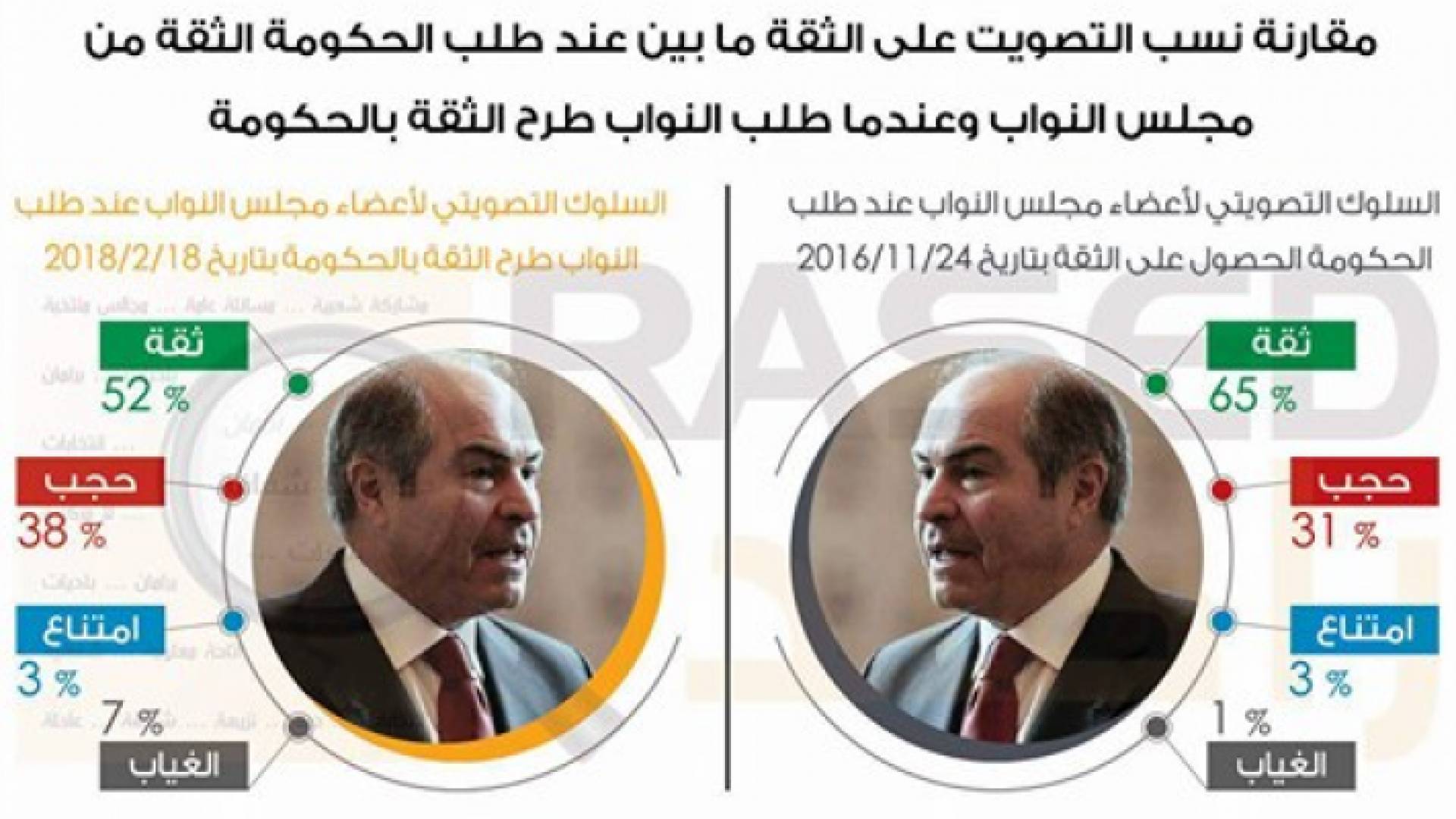 مقارنة نسب التصويت على الثقة