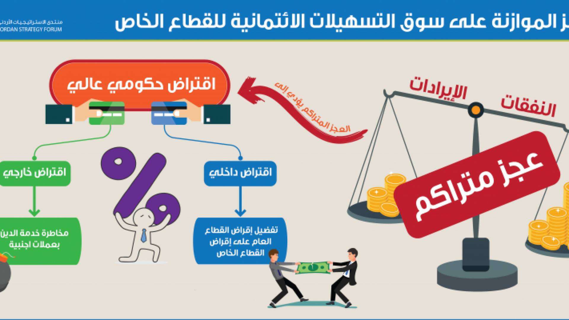 الاقتراض الحكومي يؤثر على التسهيلات الممنوحة للقطاع الخاص