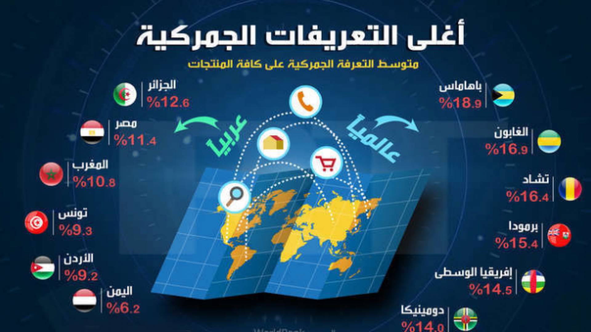 أغلى التعريفات الجمركية عالميا وعربيا
