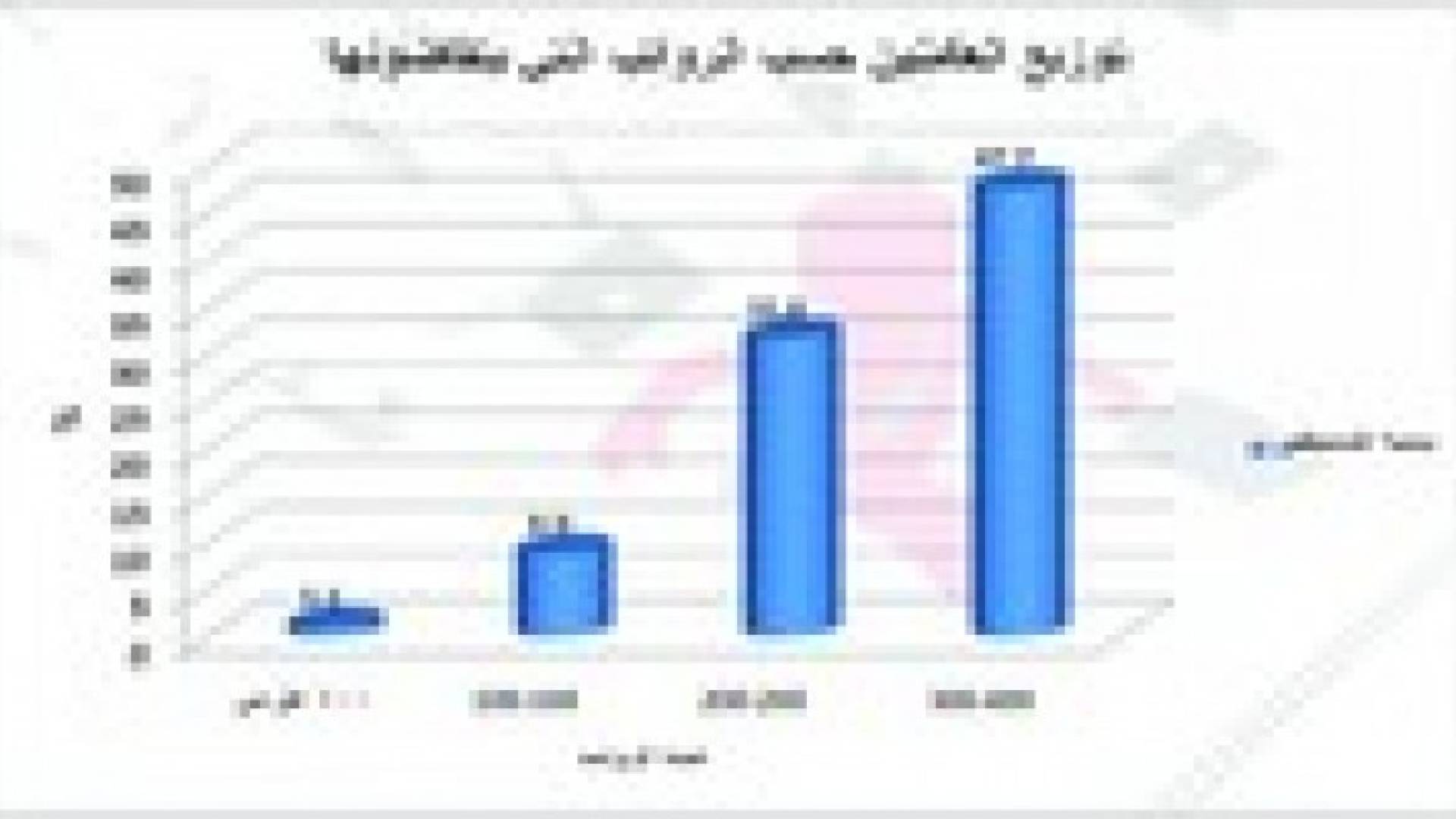 42 بالمئة مــن المشتــغلين فــي الاردن يتقاضــون رواتـــب تقـل عـن 300 ديــنار