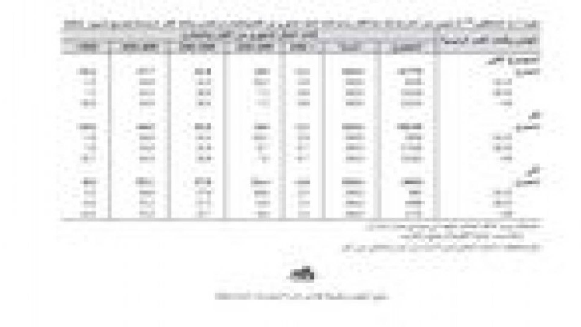 42 % من الاردنيين تقل رواتبهم عن 300 دينار