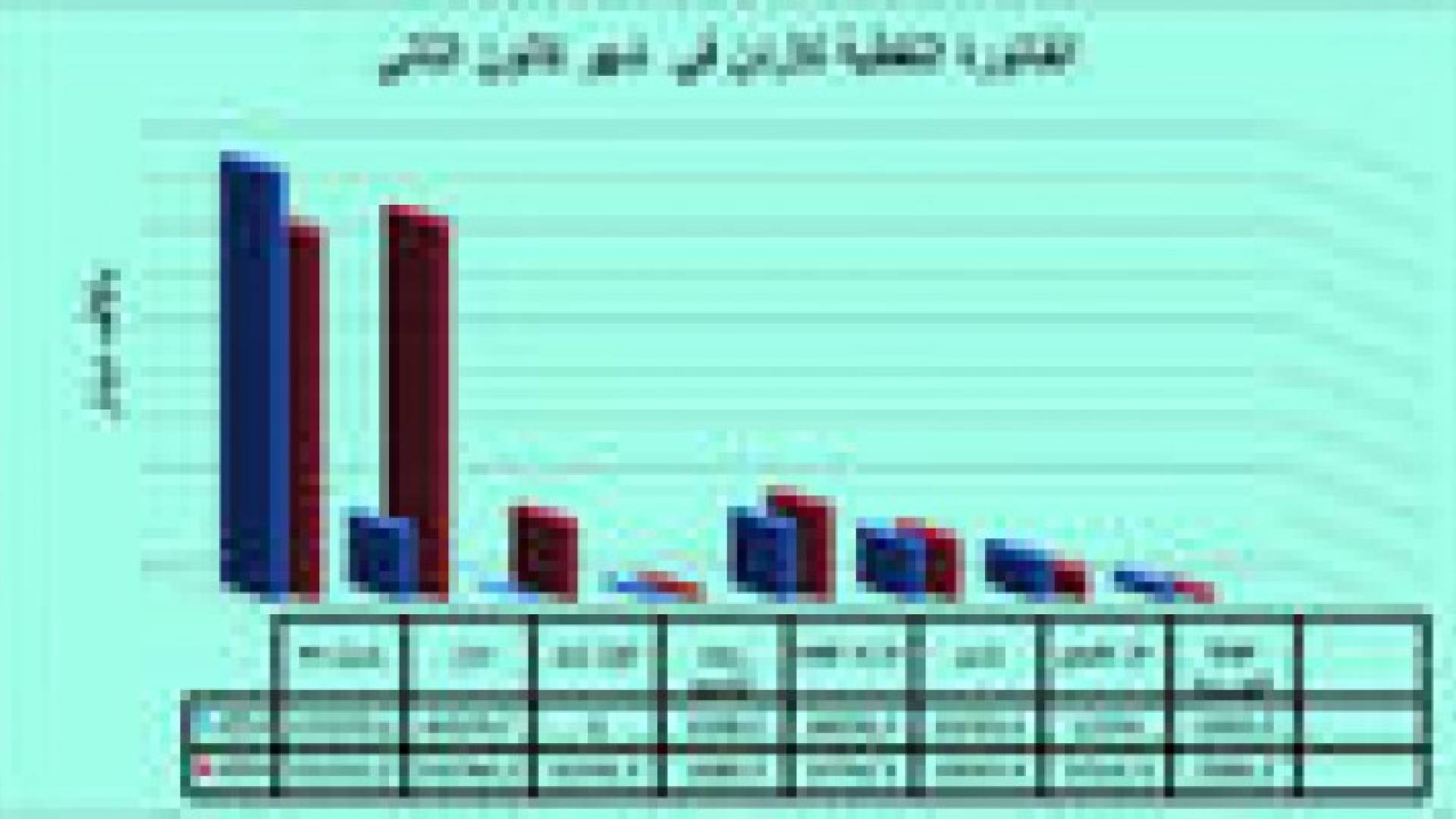 تــنامـي فــواتـير الـرواتب وفــوائد القروض يلتهمان فائض تحرير أسعار المحروقات