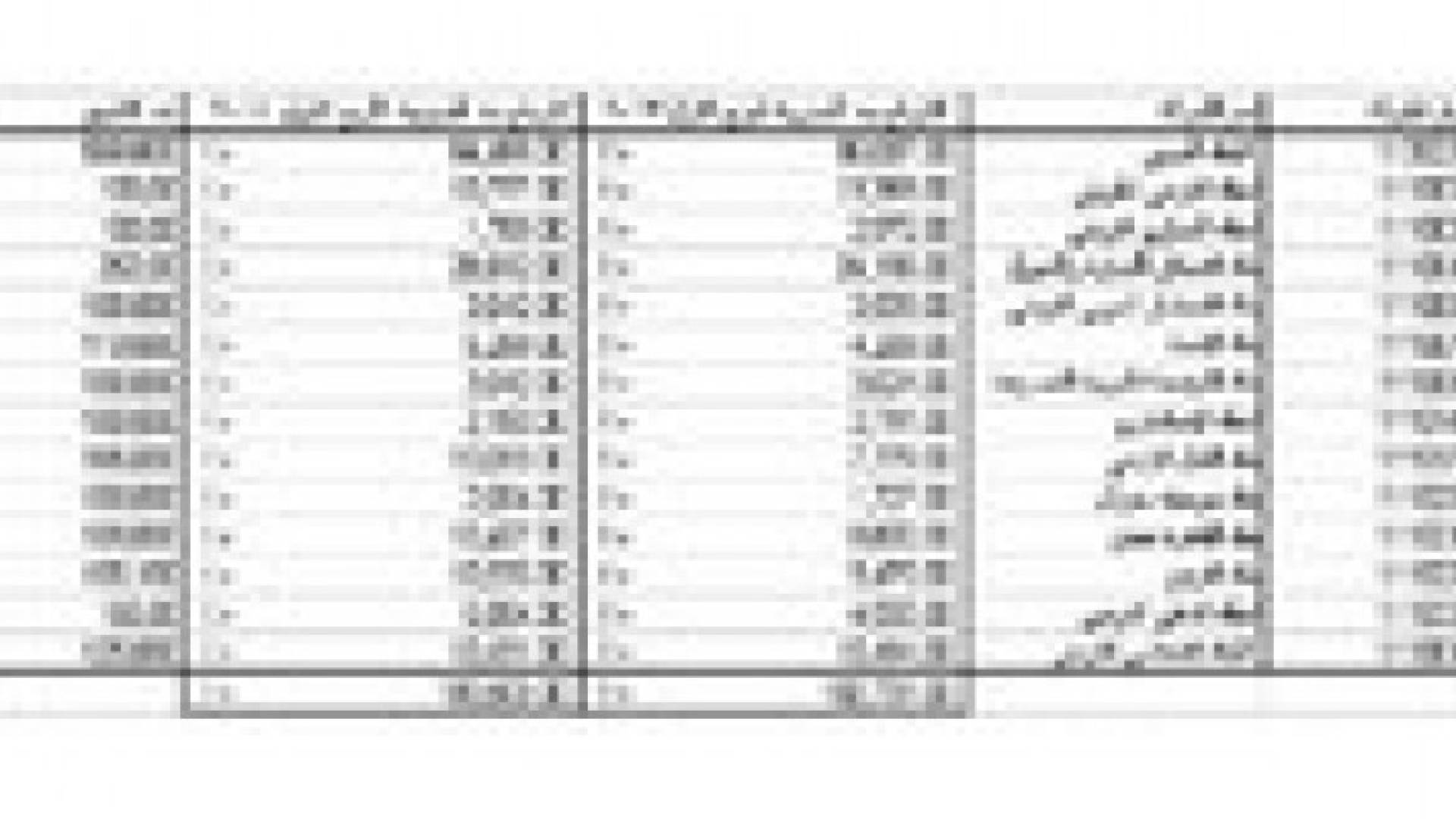 190.5 مليون دينار أرباح 14 بنكا خلال الربع الأول