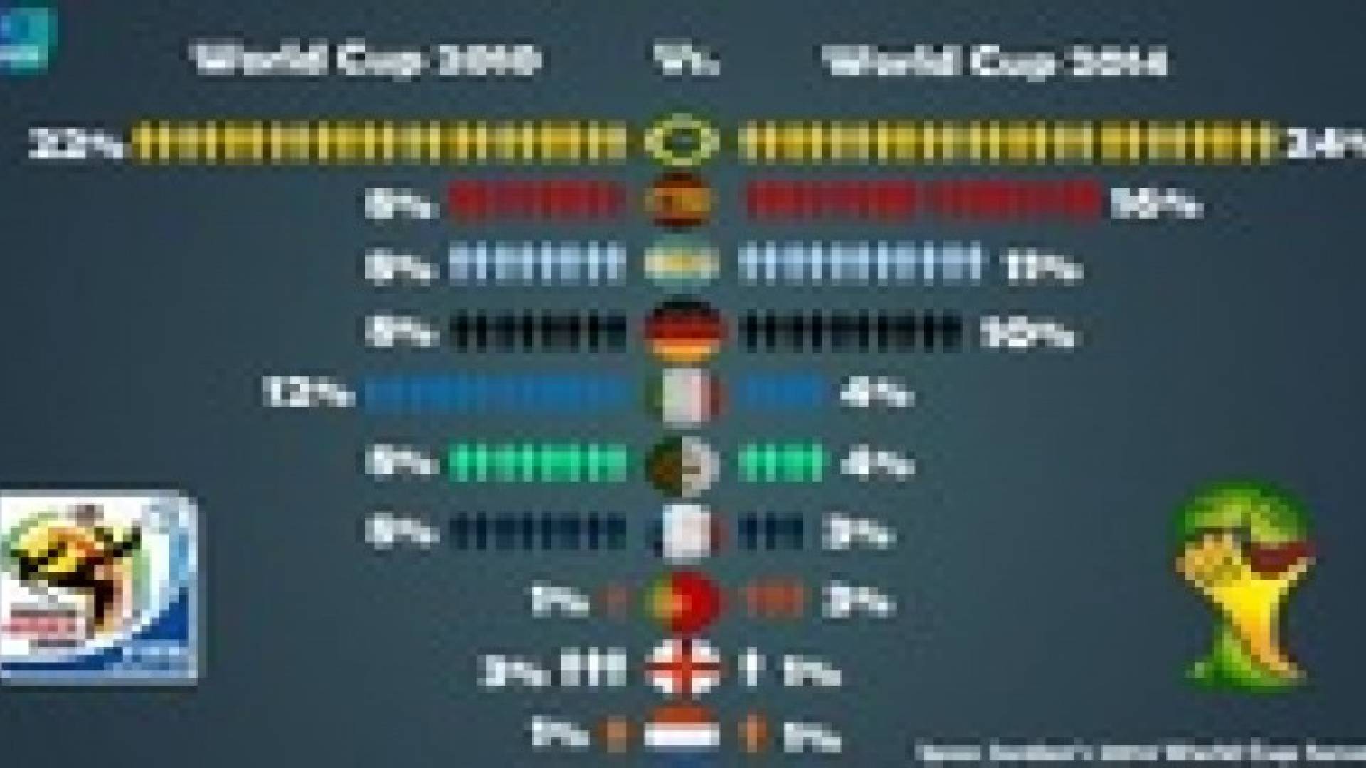 دراسة: 24%من الأردنيين يشجعون البرازيل في المونديال