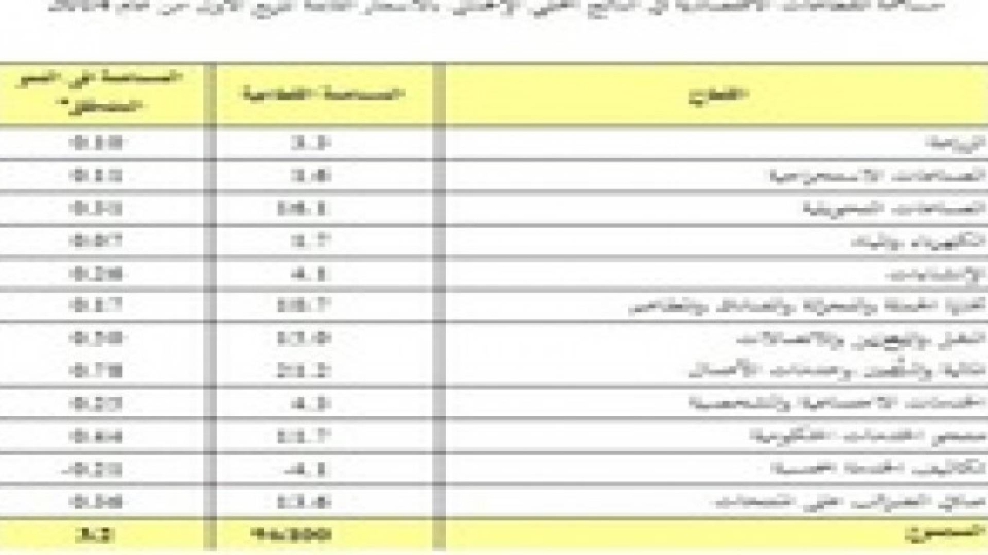 نمو الناتج المحلي الإجمالي بالأسعار الثابتة 3.2 % في الربع الاول من العام