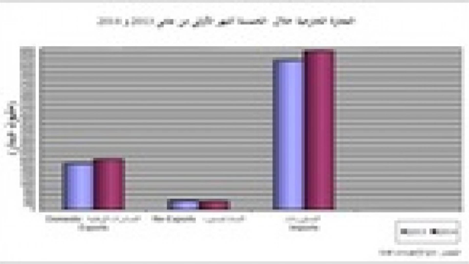 الإحصاءات العامة: ارتفاع العجز في الميزان التجاري 6.1 % خلال 5 اشهر