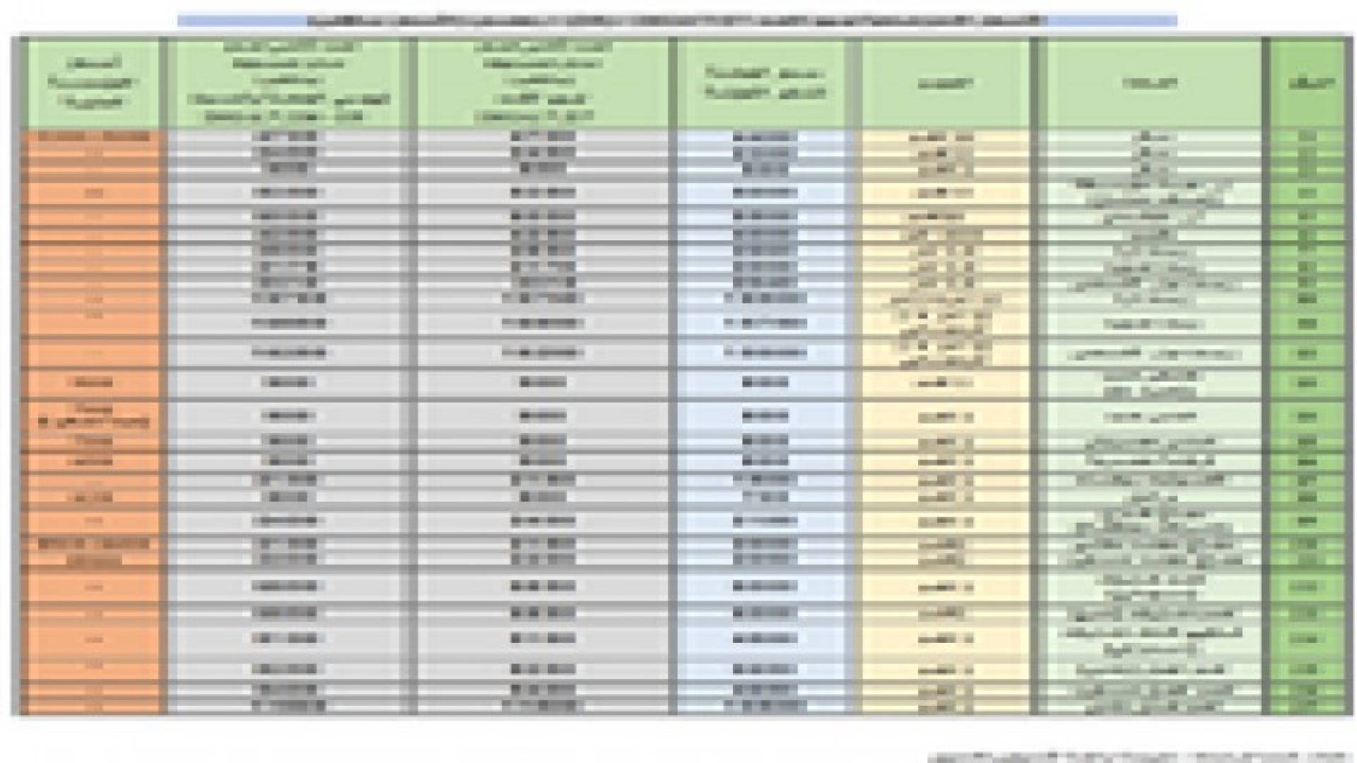 أسعار السلع الاساسية لليوم 28 من رمضان