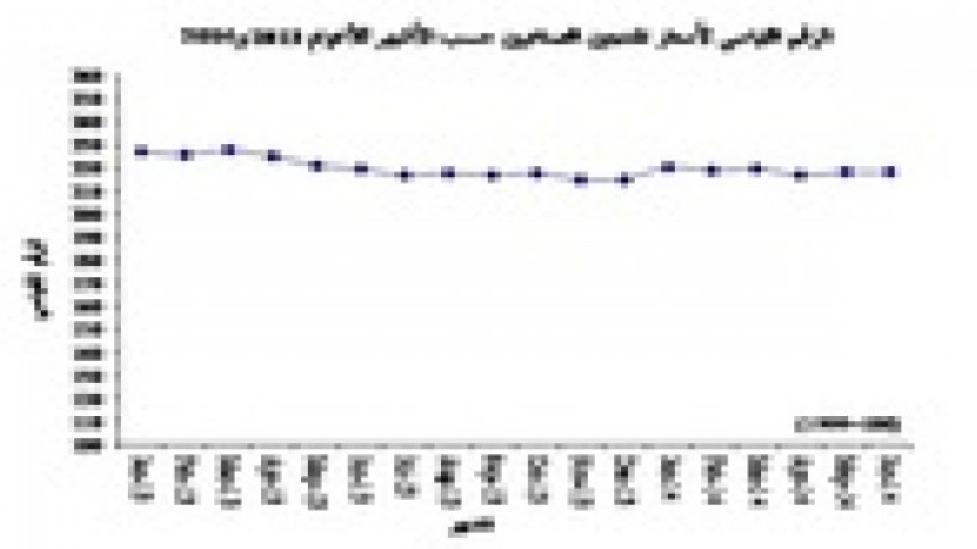 انخفاض أسعار المنتجين الصناعيين 2.6 % خلال النصف الأول من العام