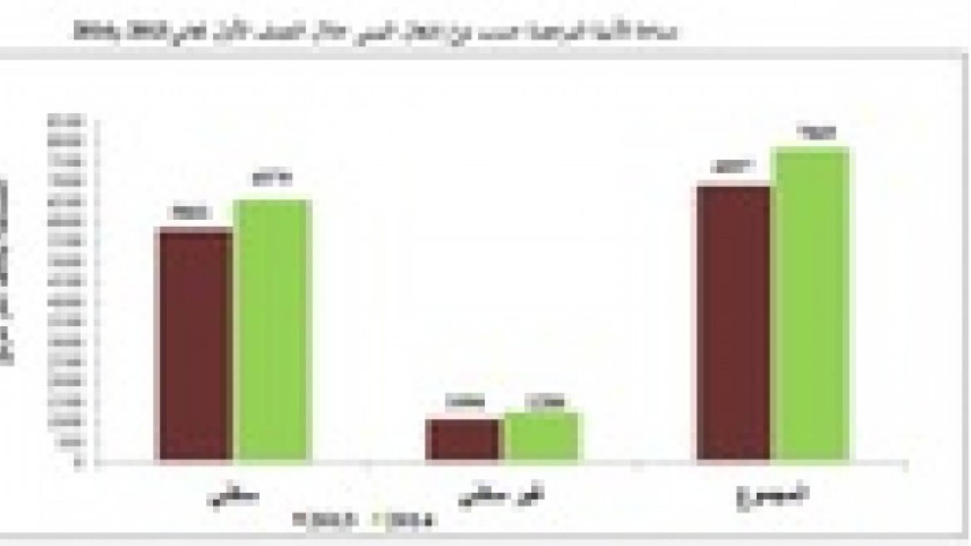 7.9 مليون متر مربع مساحة الأبنية المرخصة في المملكة في النصف الاول  48 % منها لاغراض السكنية