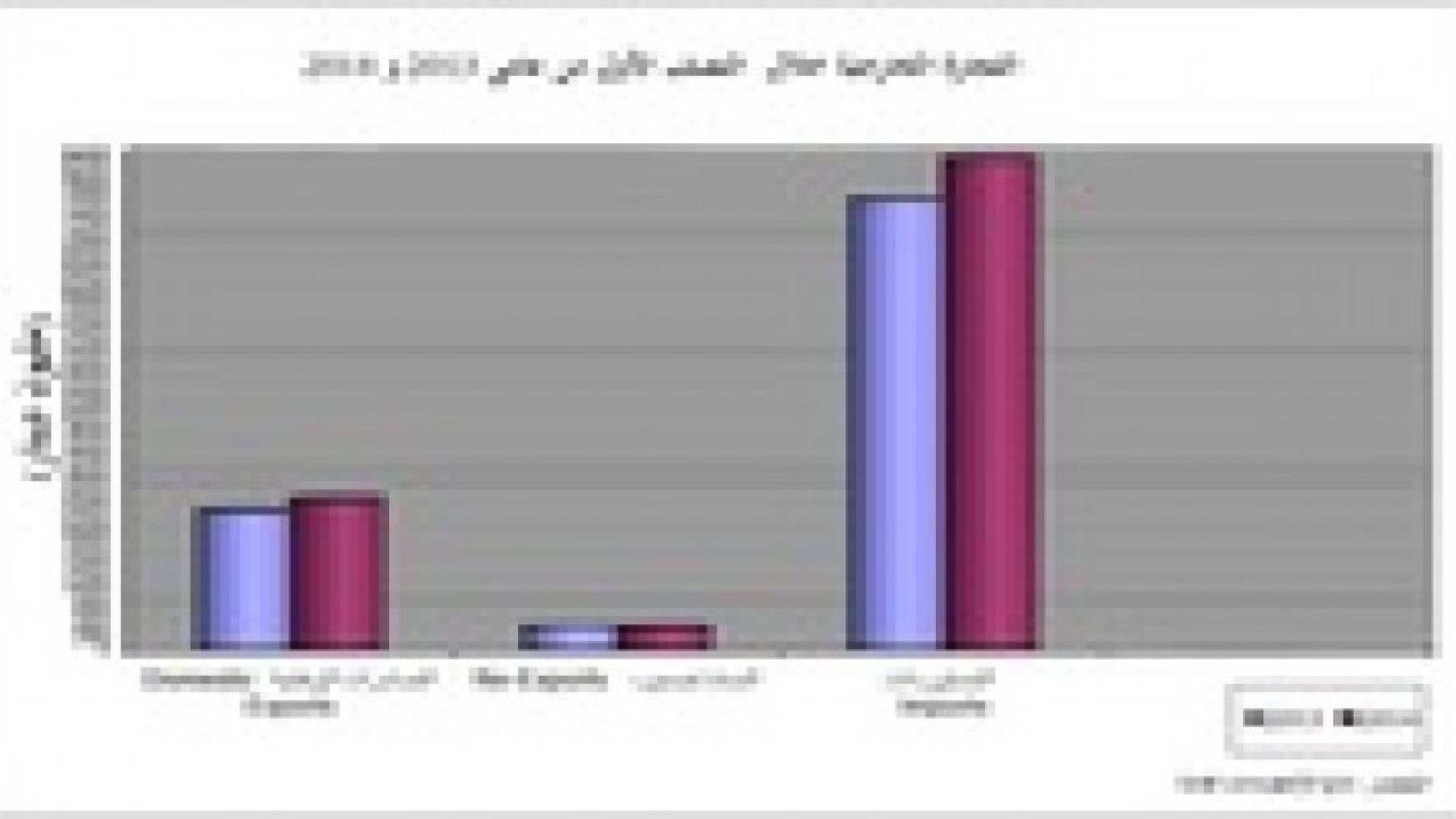 ارتفاع العجز في الميزان التجاري 10.5 % خلال النصف الاول من العام