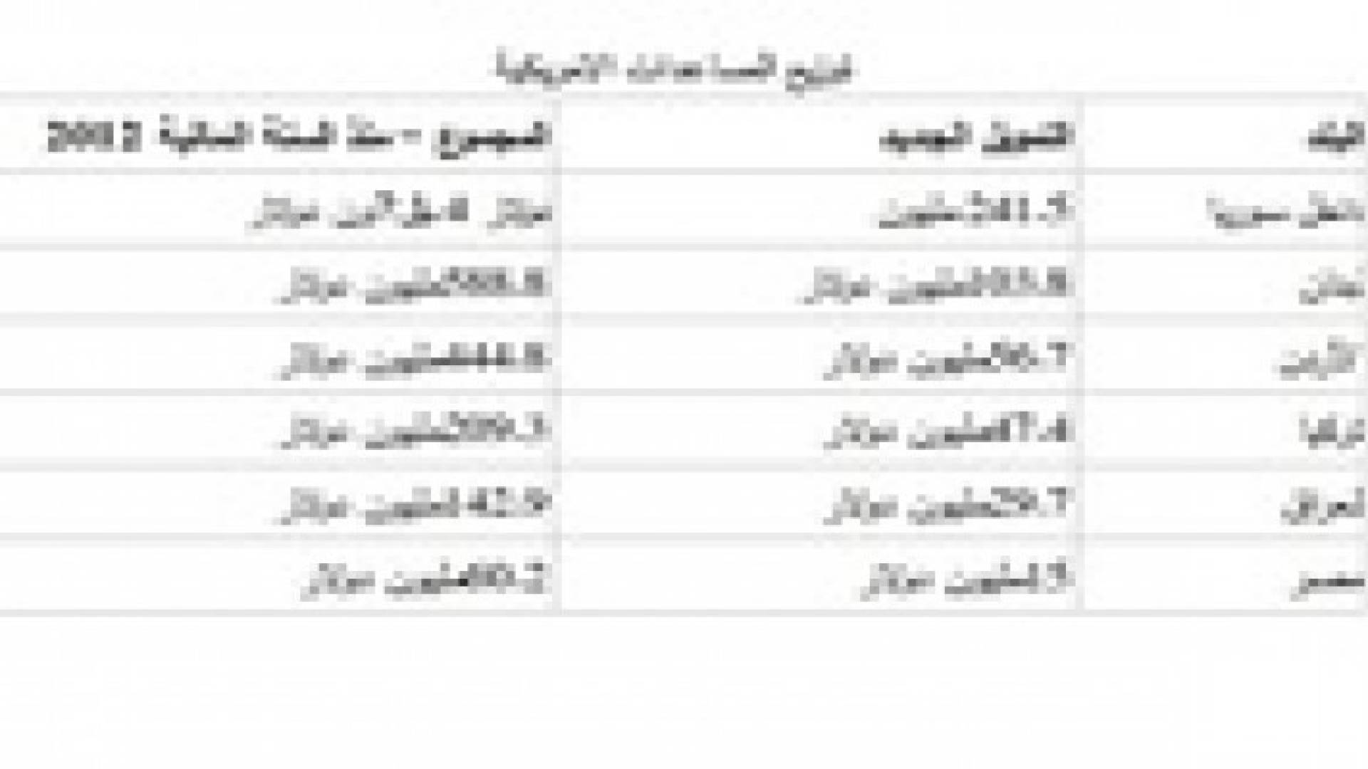 56.7 مليون دولار مساعدات أمريكية للاجئين السوريين في الاردن