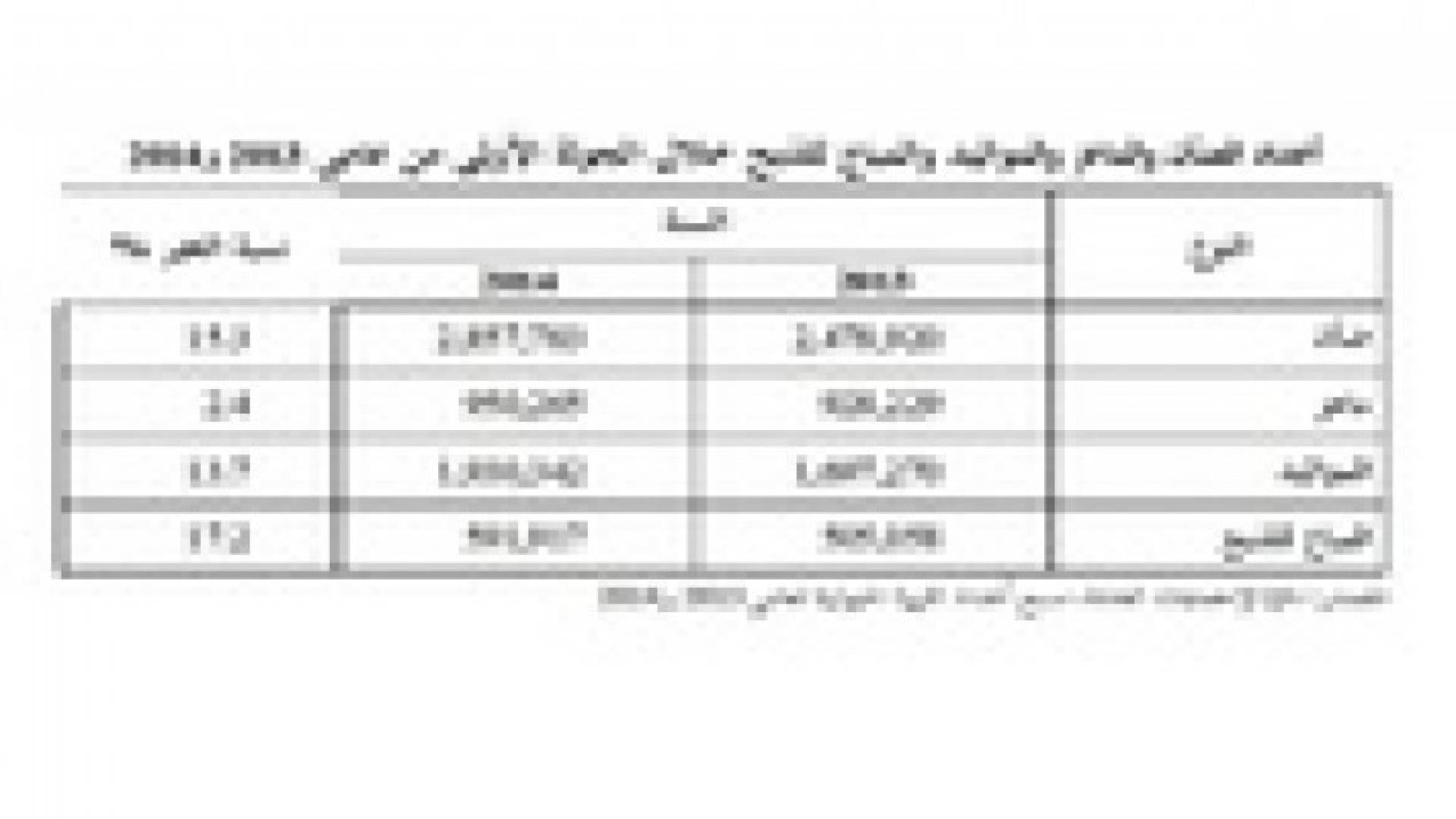 الإحصاءات العامة: 11.8% نسبة ارتفاع أعداد الأغنام خلال الجولة الأولى من عام 2014