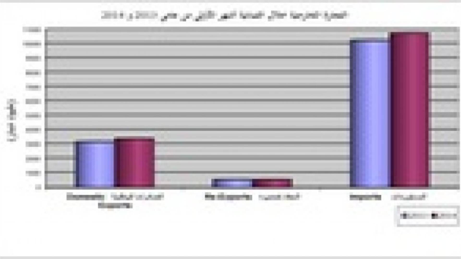 ارتفاع العجز في الميزان التجاري للمملكة 4.1% خلال 8 أشهر