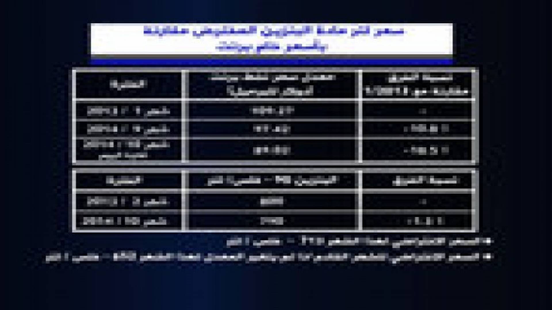 نبض البلد: السعر المفترض لبنزين"90" (652) فلس
