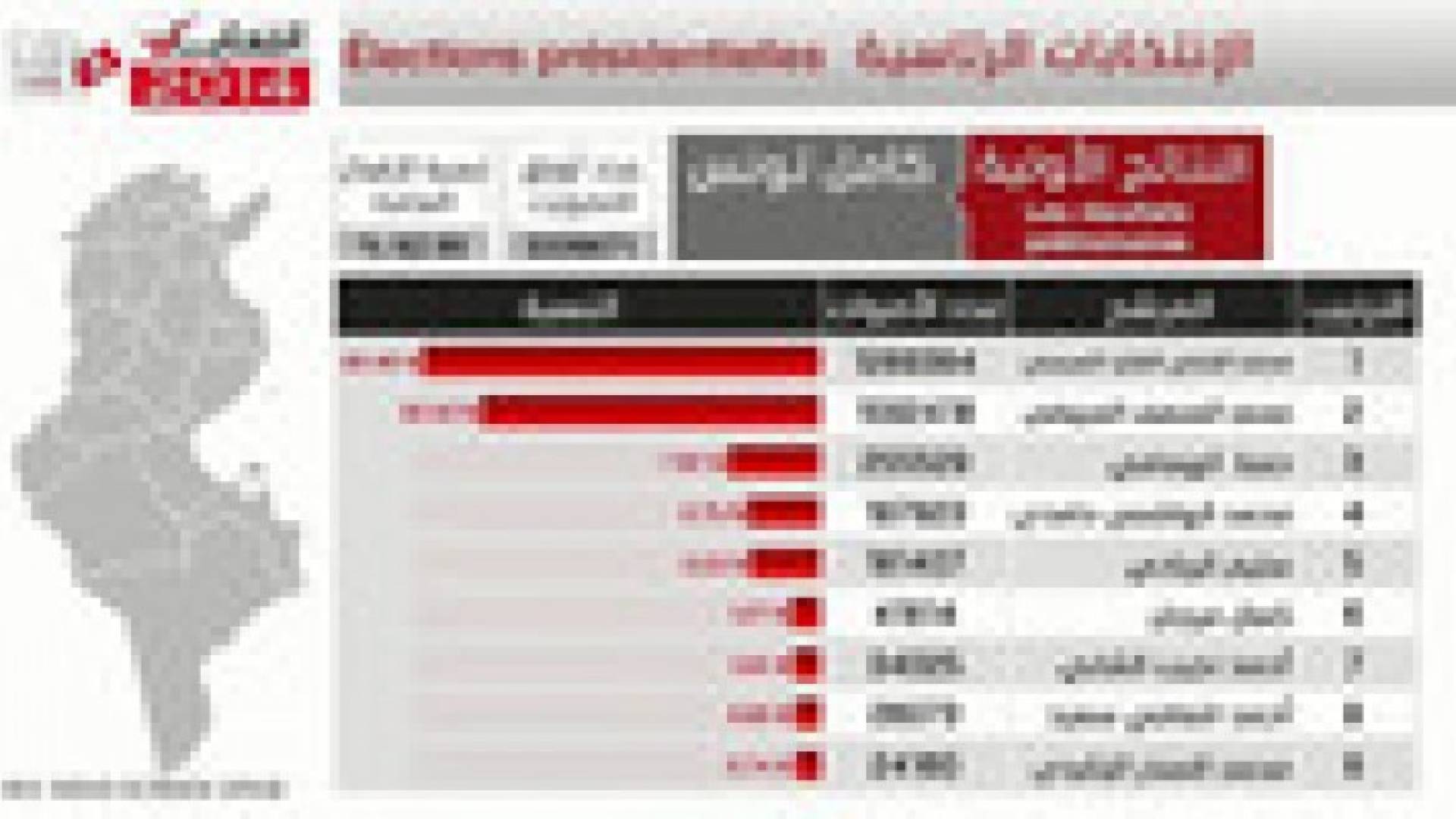 رسميا: جولة إعادة في انتخابات الرئاسة التونسية بين السبسي والمرزوقي