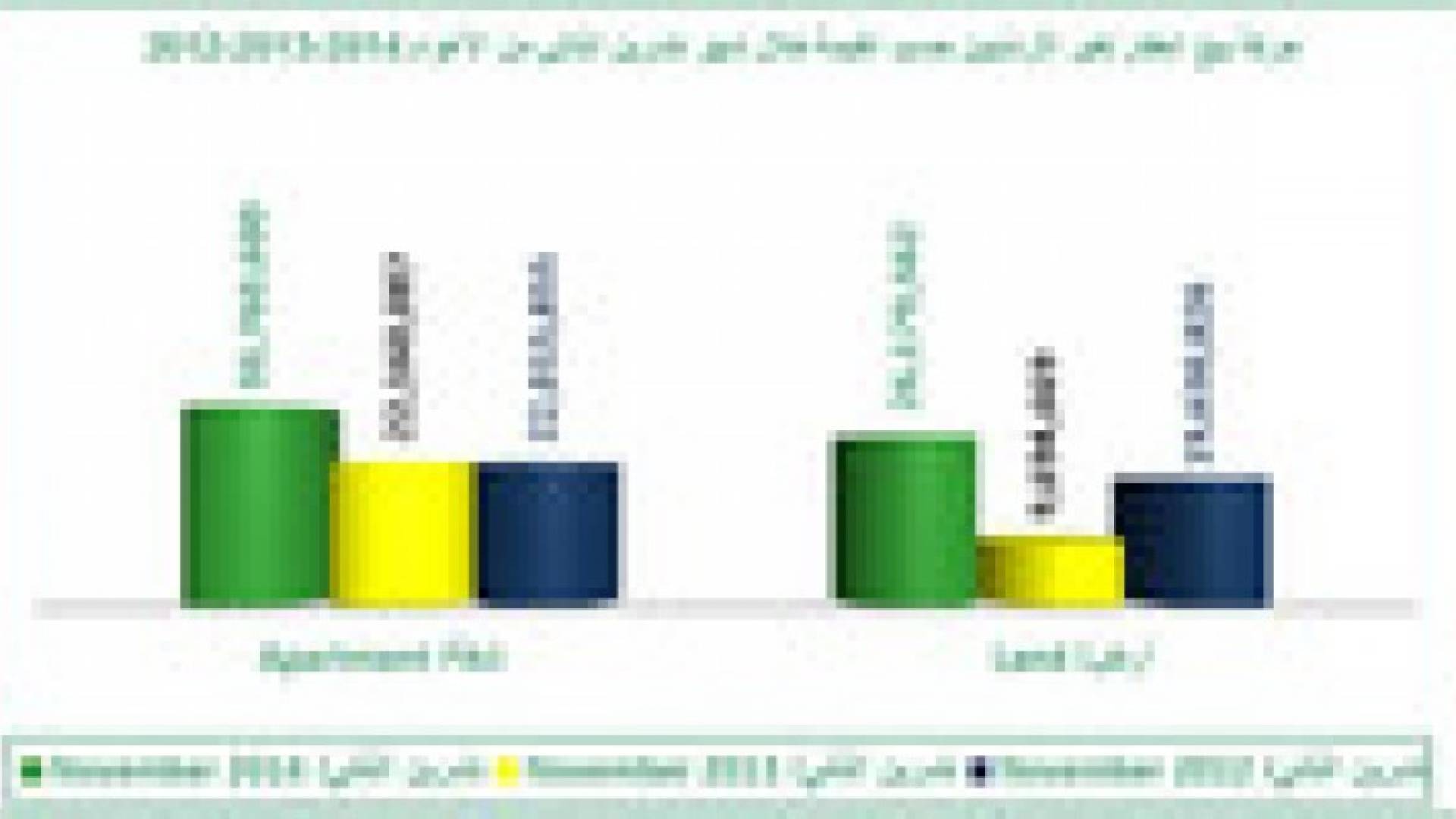 ارتفاع حجم التداول العقاري 21 % خلال 11 شهر من العام الحالي