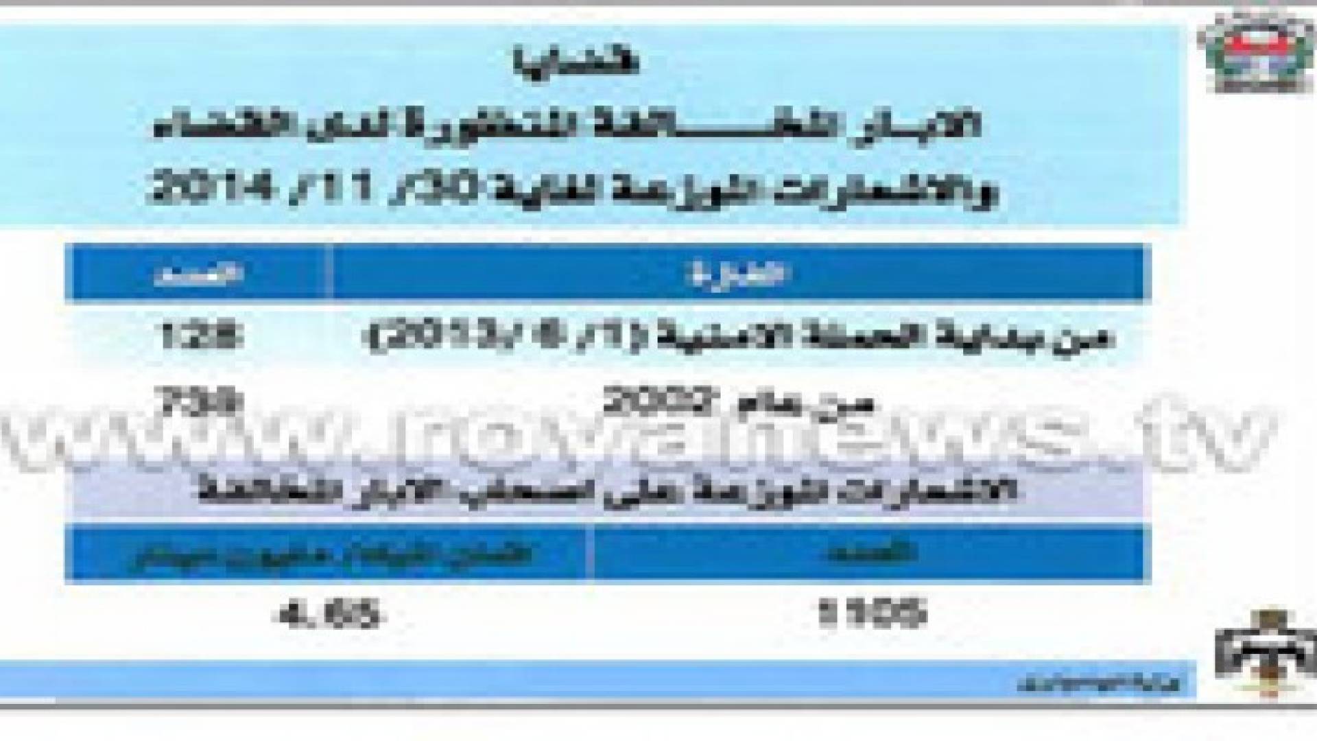 المياه تردم 506 بئرا مخالفا خلال حملتها الأمنية الأخيرة.. تفاصيل