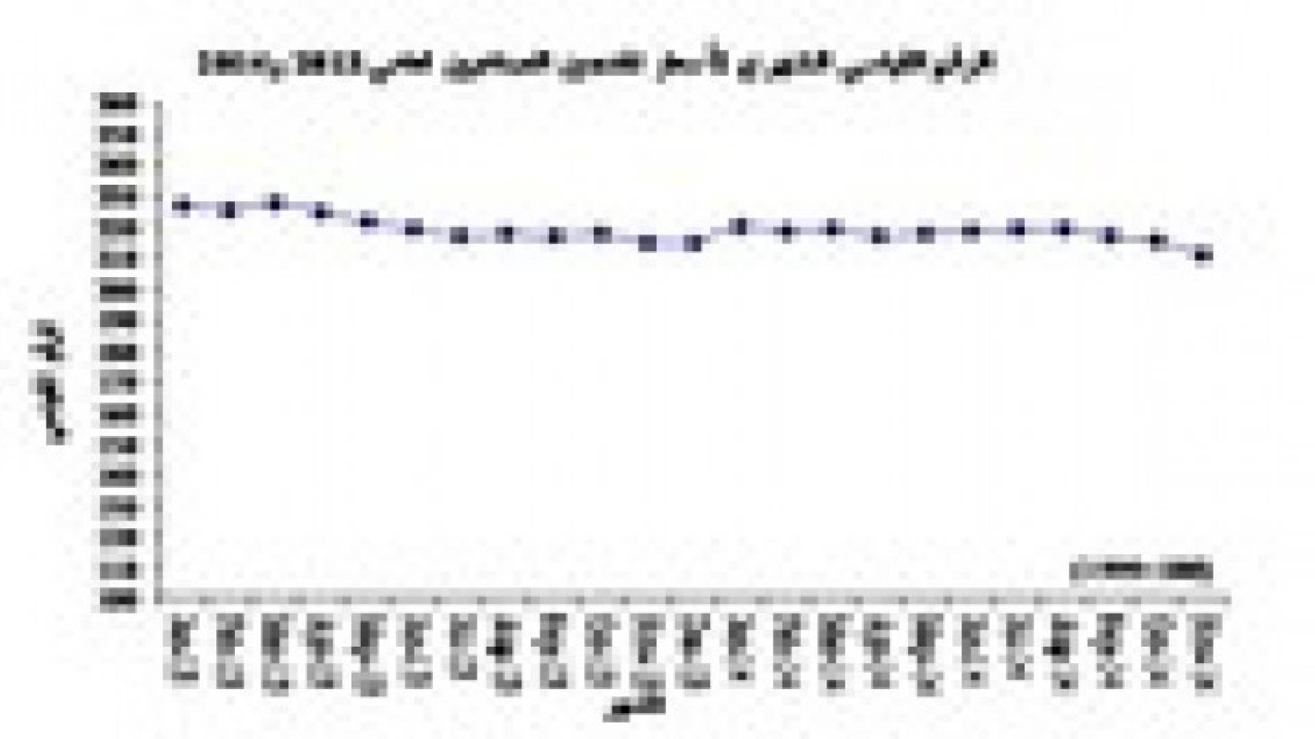 انخفاض بنسبة 1.5 % على أسعار المنتجين الصناعيين خلال أول 11 شهرا من عام 2014