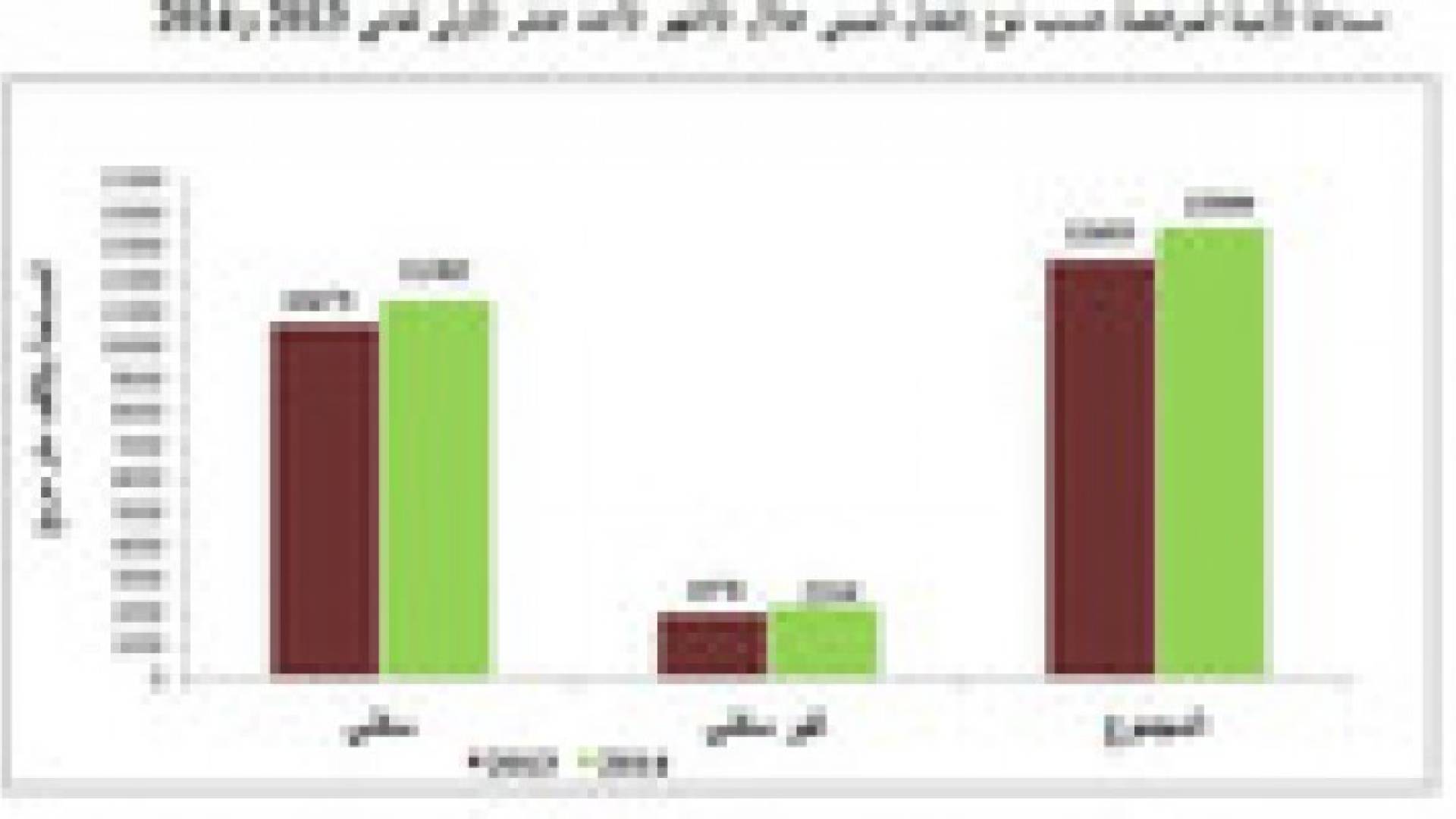 13.6 مليون م 2 مساحة الأبنية المرخصة في المملكة خلال 11 شهرا من 2014