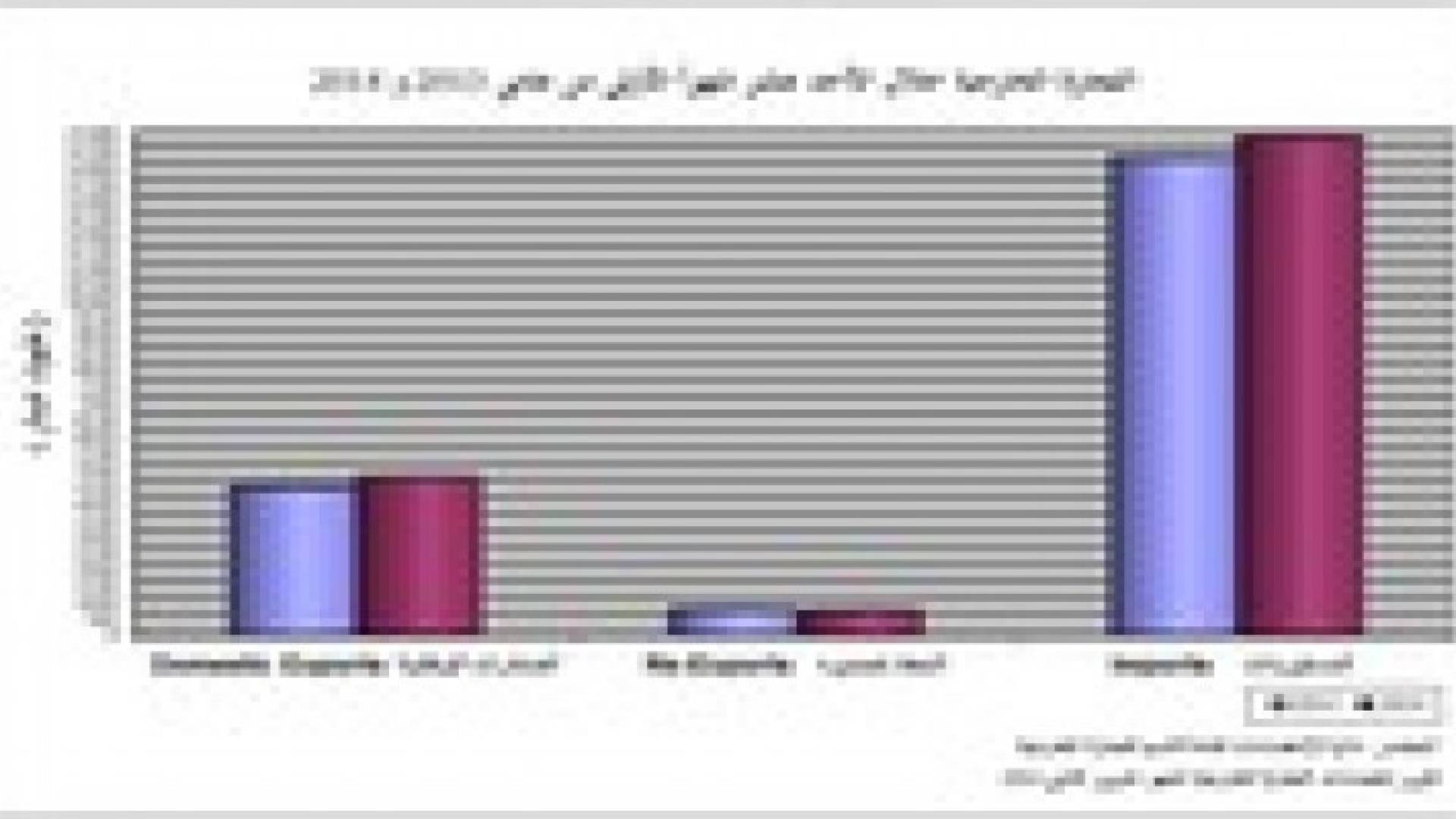 ارتفاع العجز في الميزان التجاري بنسبة 4.1% خلال 11 من العام 2014