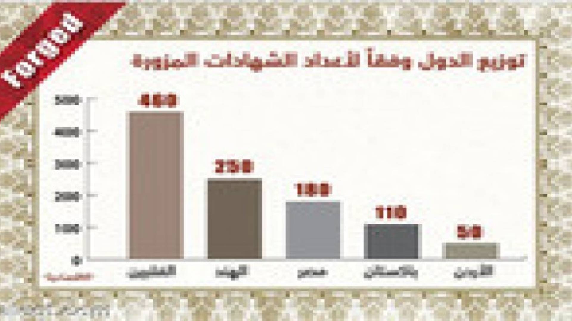 ضبط 50 شهادة هندسة مزورة صادرة عن جامعات أردنية في السعودية