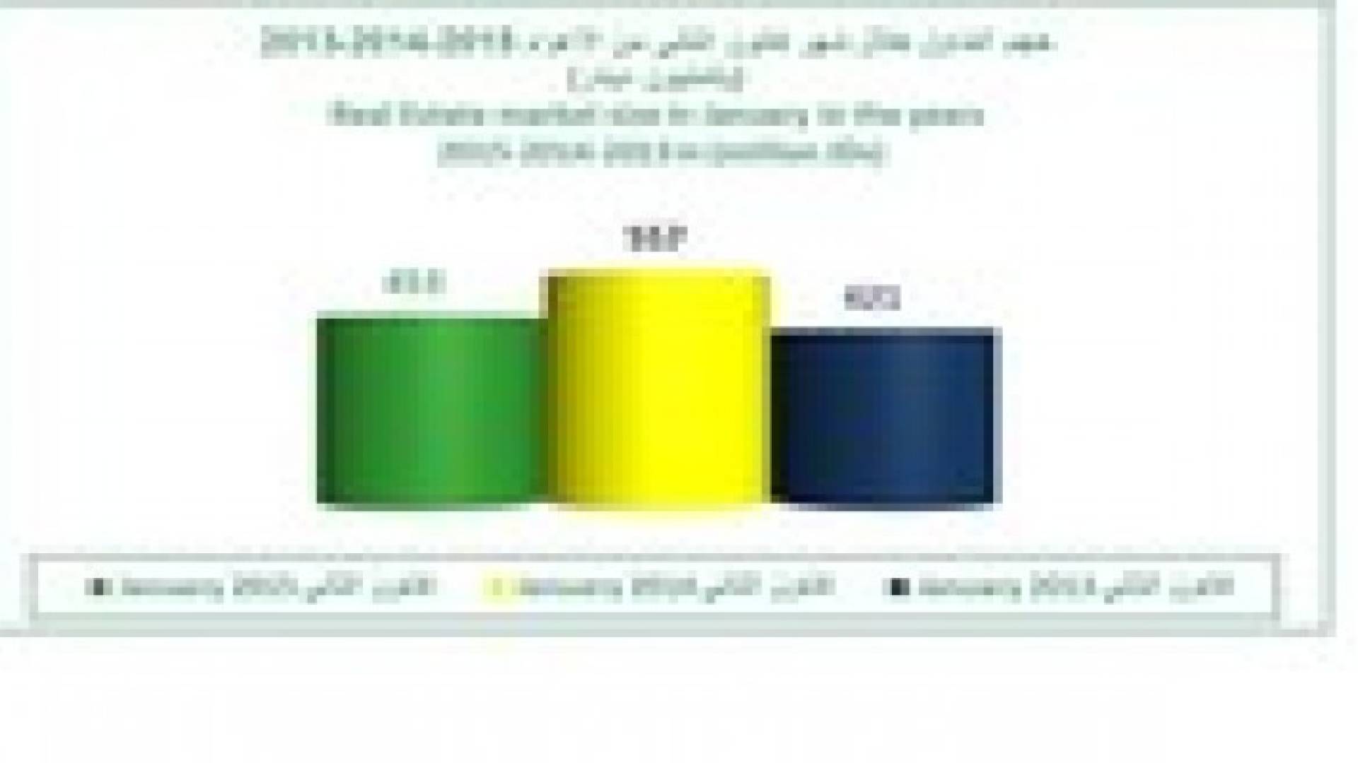 انخفاض حجم التداول العقاري 19 % في اول شهر من العام 2015
