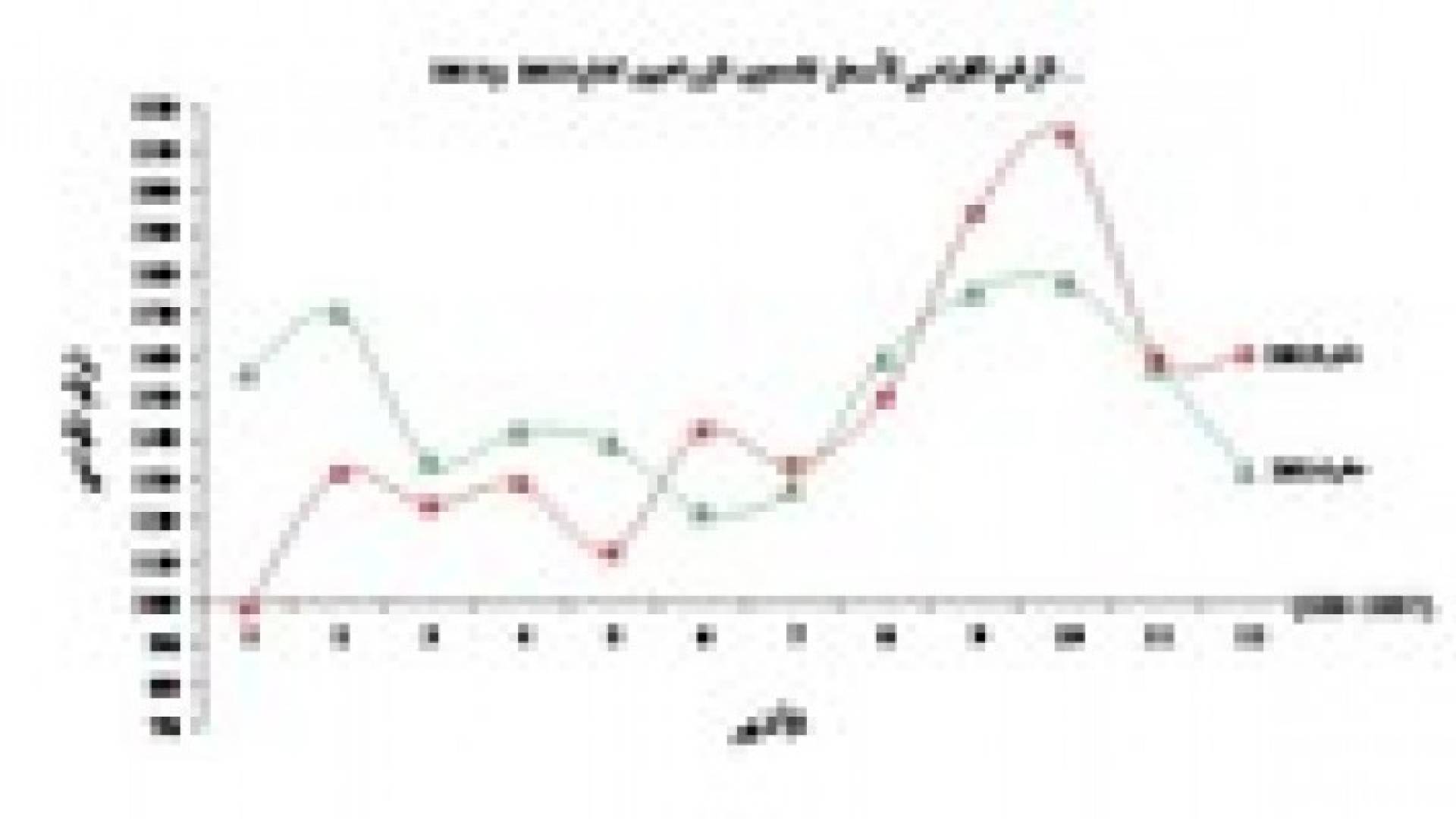 انخفاض الرقم القياسي لأسعار المنتجين الزراعيين بنسبة 18%