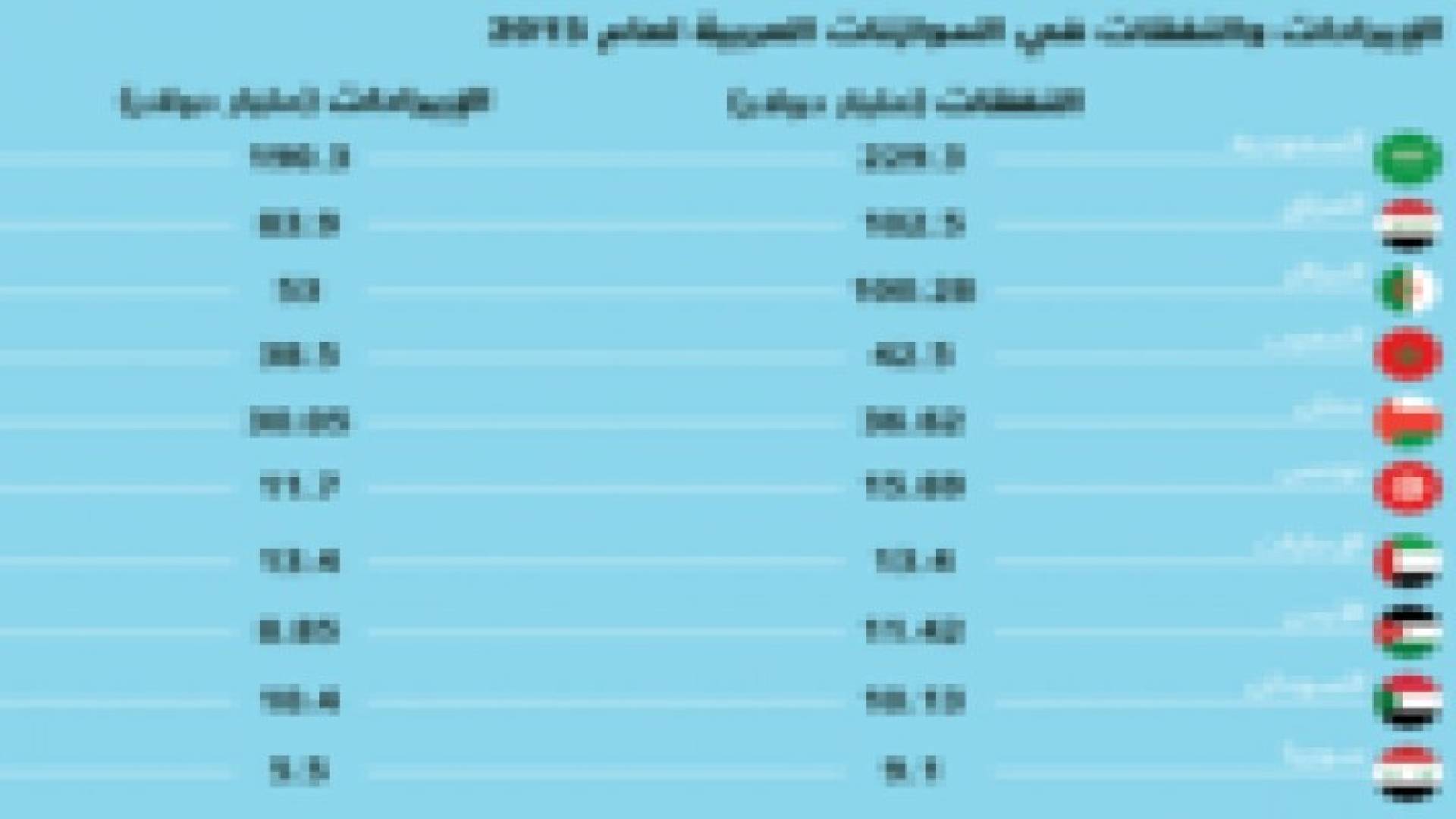 أكبر الموازنات العربية المعلنة للعام 2015