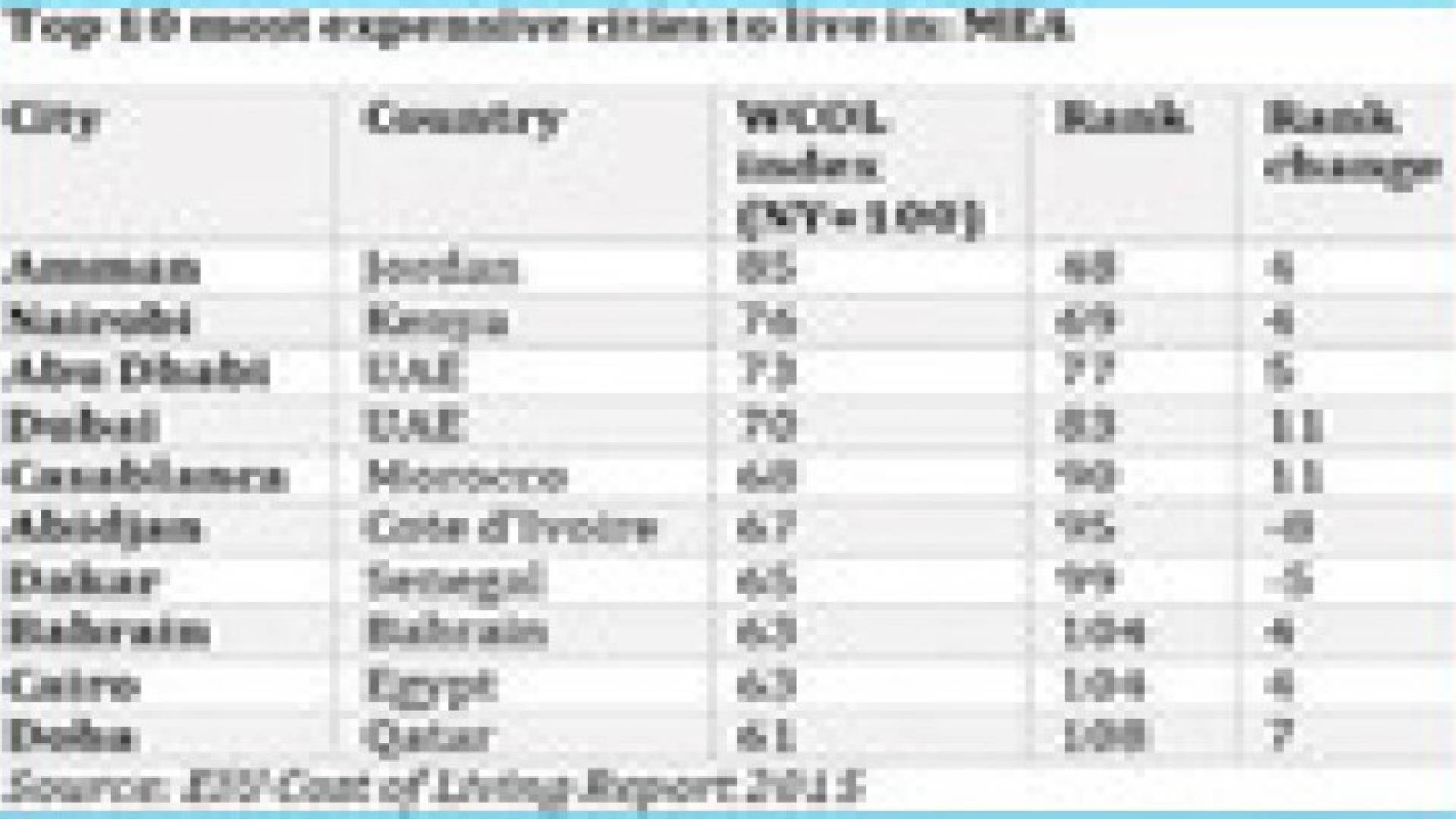 الايكونومست :عمان "الأغلى فـي الشـرق الأوسـط وإفـريقيـا"