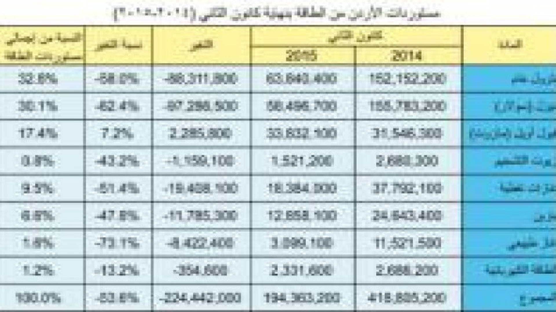 تراجع قيمة مستورداتنا من النفط الخام 53.3% كانون الثاني