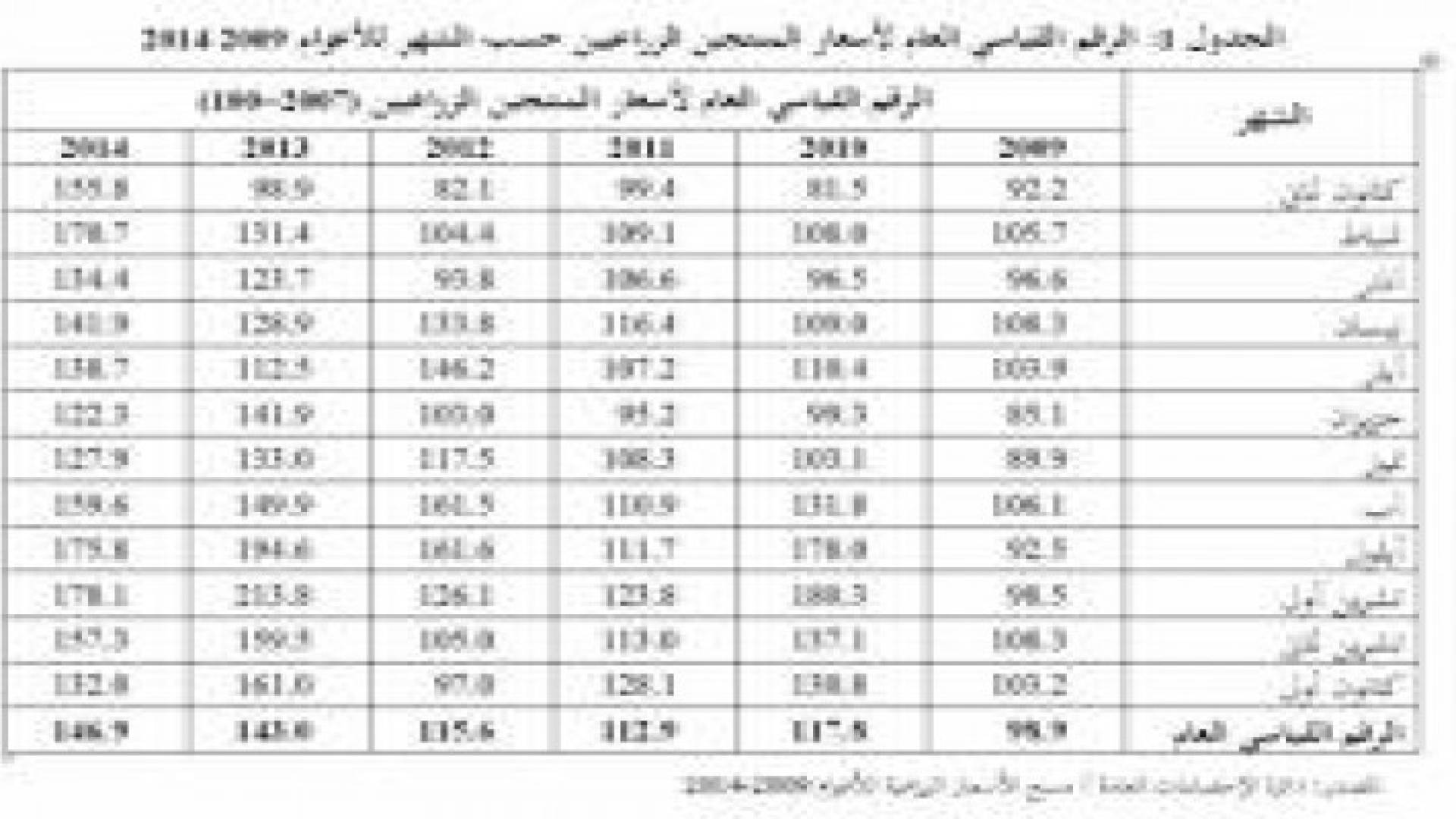 الإحصاءات العامة: ارتفاع الرقم القياسي العام لأسعار المنتجين الزراعيين