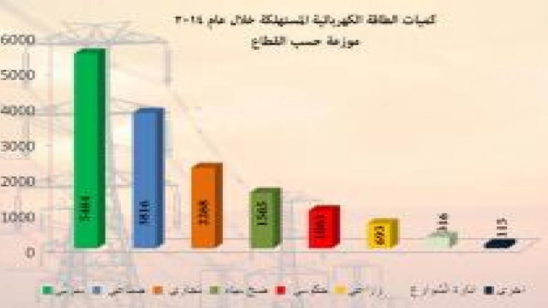 33 % ارتفاع استهلاك الحكومة للطاقة الكهربائية