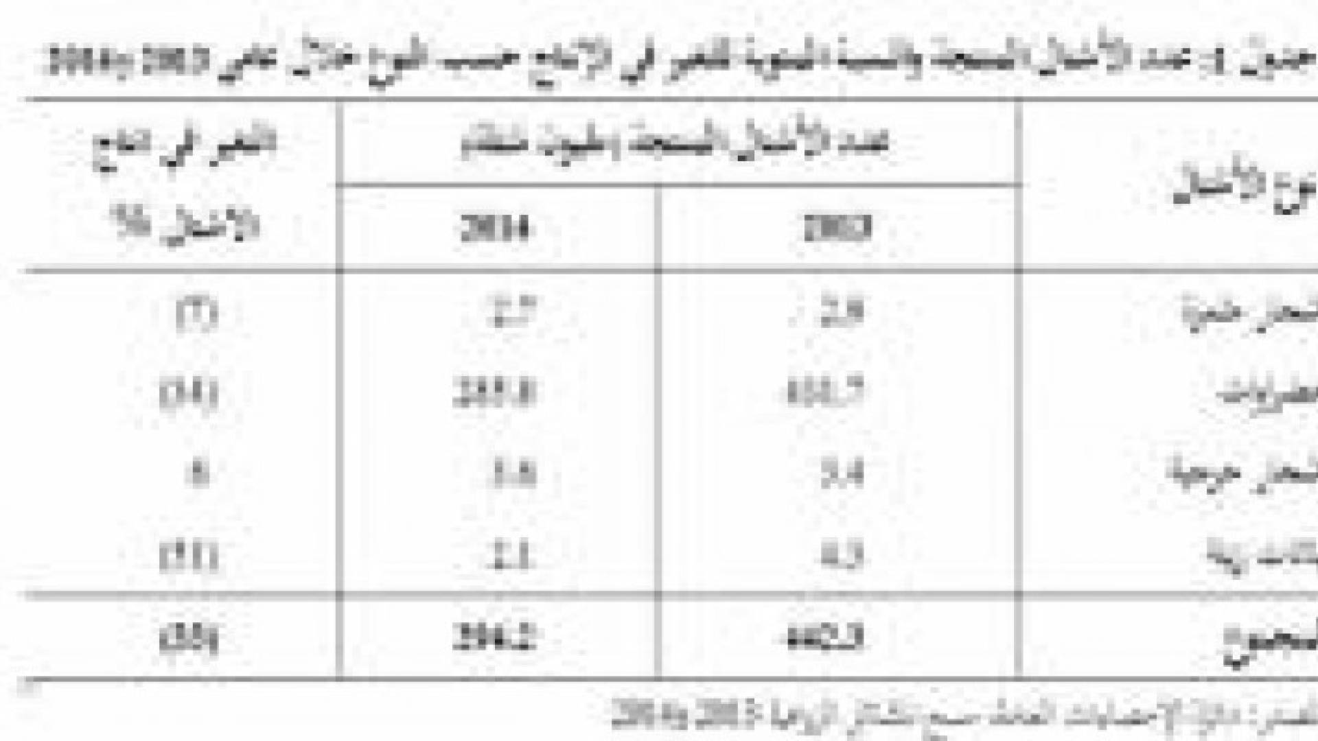 الإحصاءات العامة: %33 نسبة انخفاض عدد الأشتال المنتجة في عام 2014 مقارنة مع عام 2013