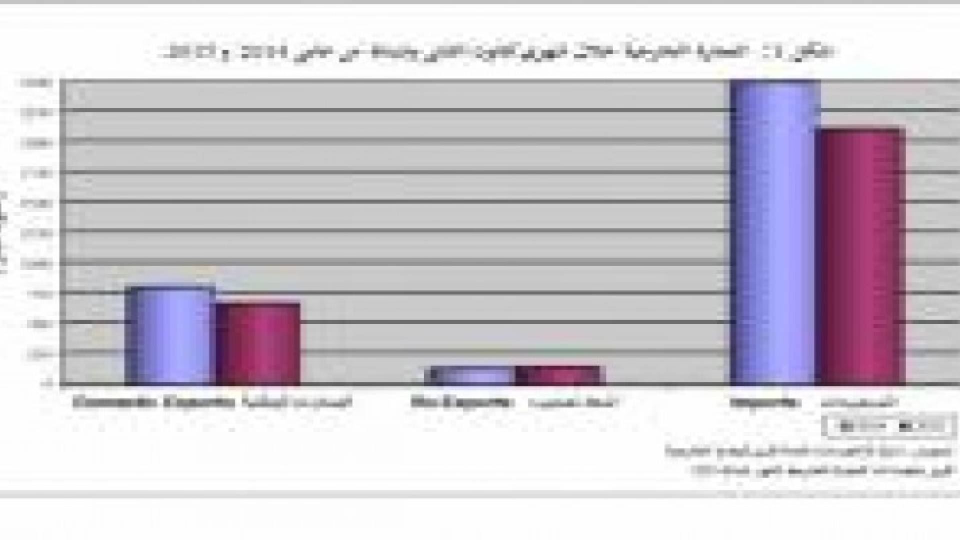 انخفاض العجز التجاري للمملكة بداية العام الحالي بنسبة 16 بالمئة
