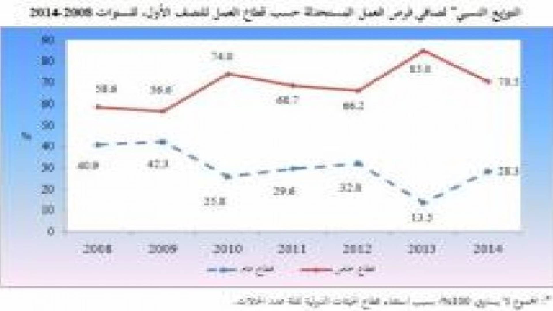 انخفاض فرص العمل المستحدثة في الاقتصاد إلى 23 ألف فرصة عمل.. تفاصيل