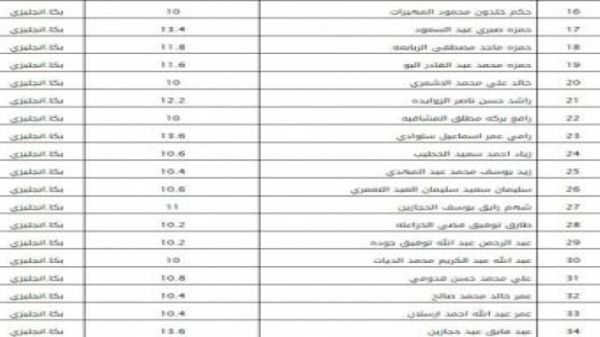 ديوان الخدمة المدنية ينشر أسماء الناجحين لوظيفة معلم