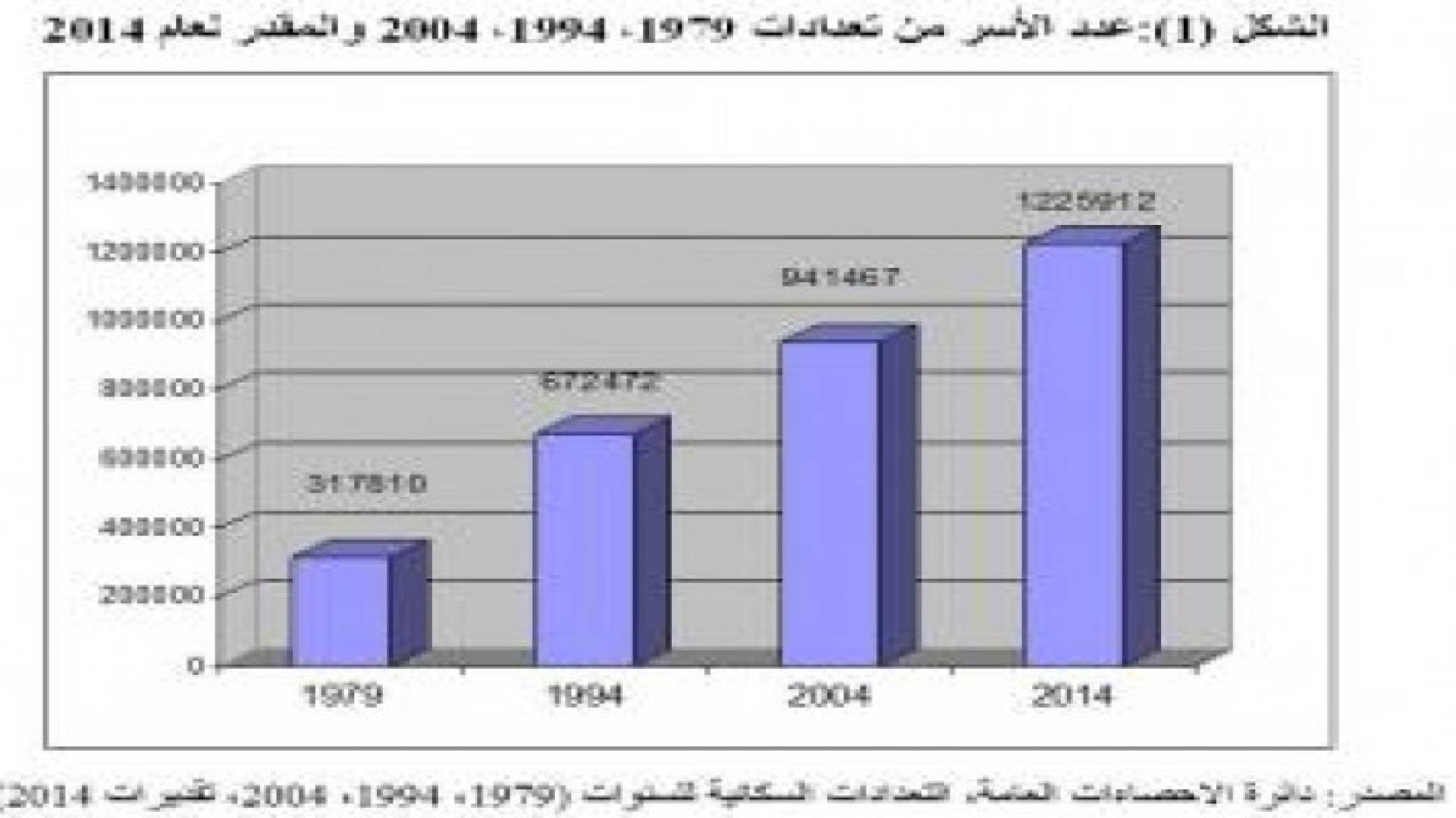 الاحصاءات: عدد الأسر الأردنية يرتفع 78.4% خلال 20 عاما 