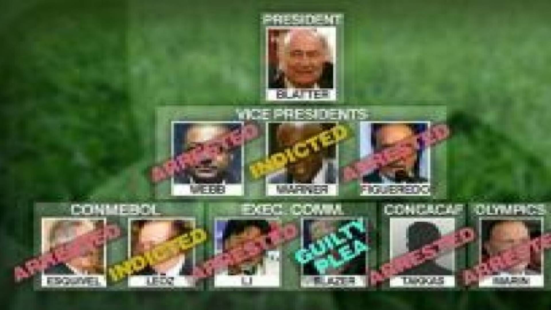 من هم أبرز المتهمين بقضايا الفساد في الفيفا ومدى قرب منصبهم من رئيس الاتحاد