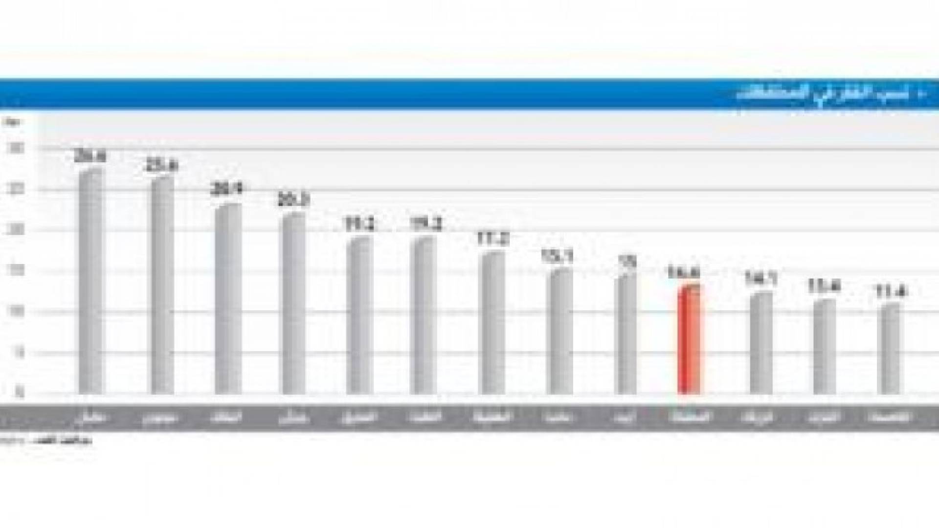 18 % من الأردنيين "فقراء عابرون"