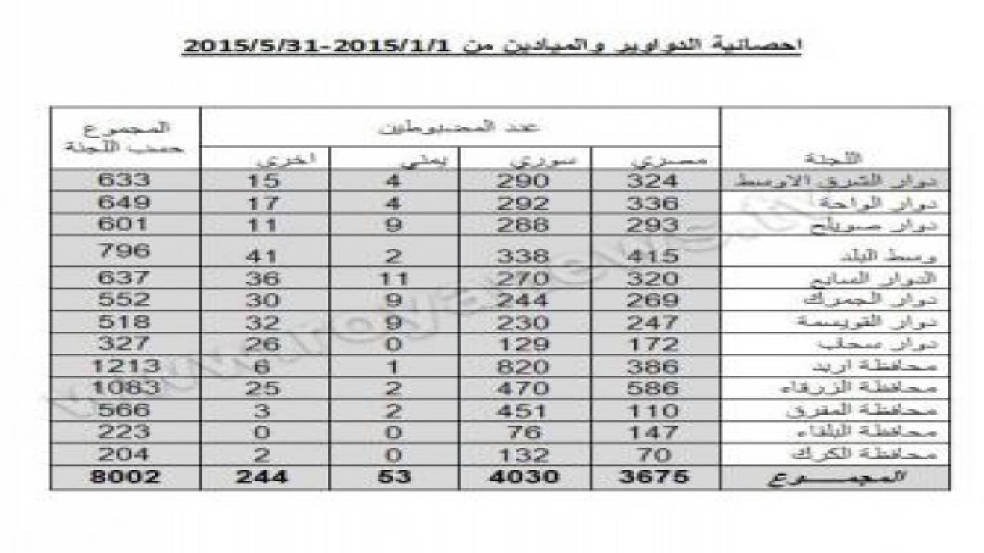 ضبط 8002 عاملا في حملة "الدواوير"