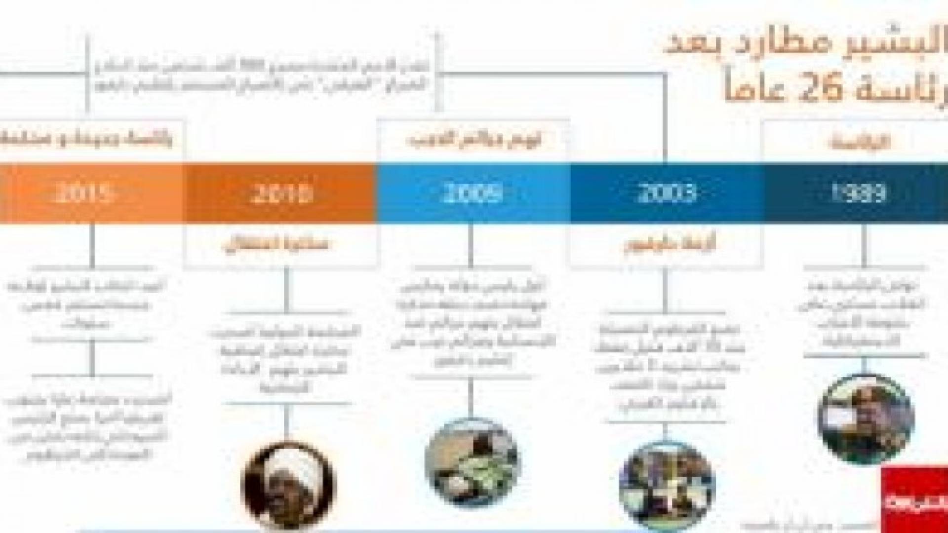 26 عاما رئيسا للسودان.. البشير أول رئيس يفلت من "اعتقال وشيك"