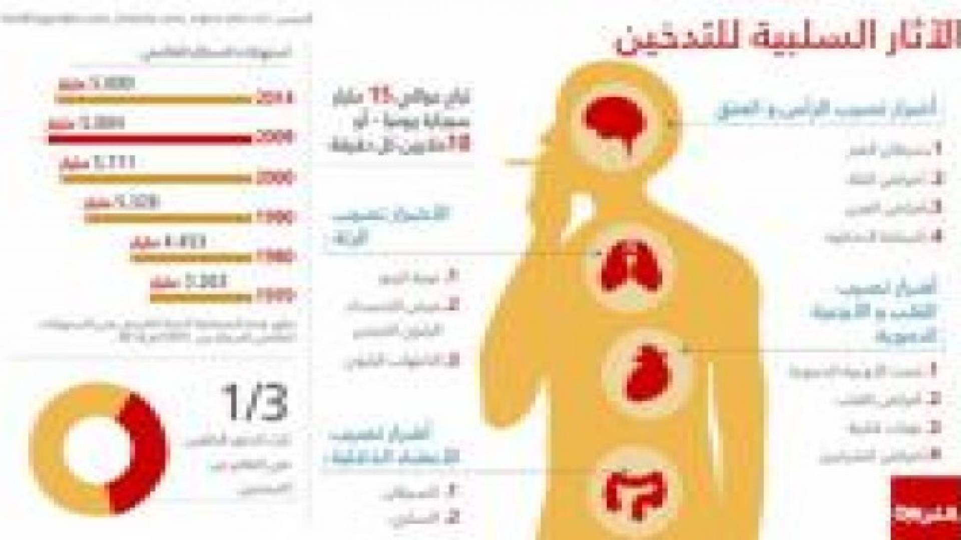 التدخين .. هذا ما يفعله بالجسم من الرأس حتى أخمص القدمين