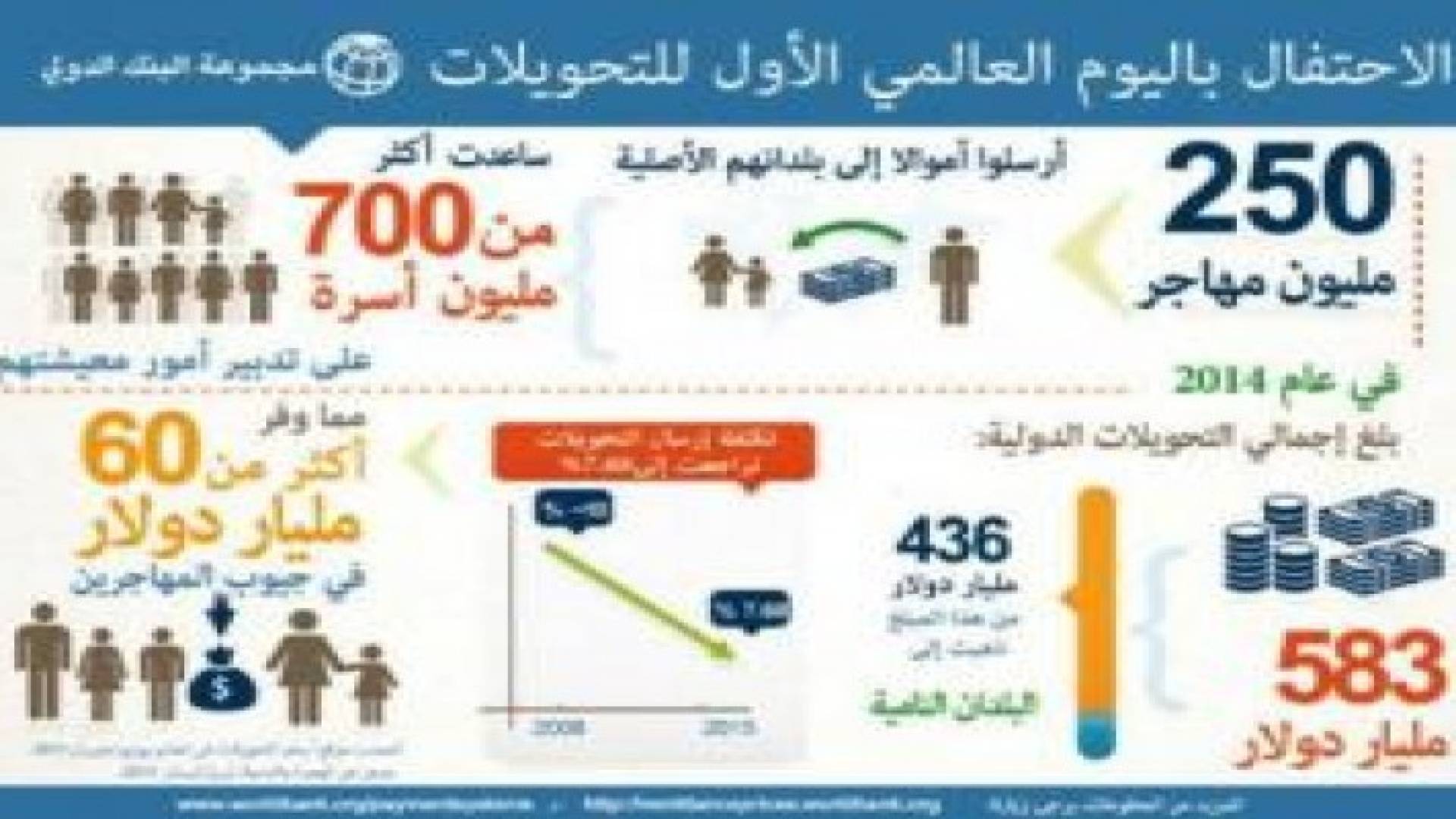 3.7 مليار دولار إجمالي تحويلات 400 ألف أردني مغترب