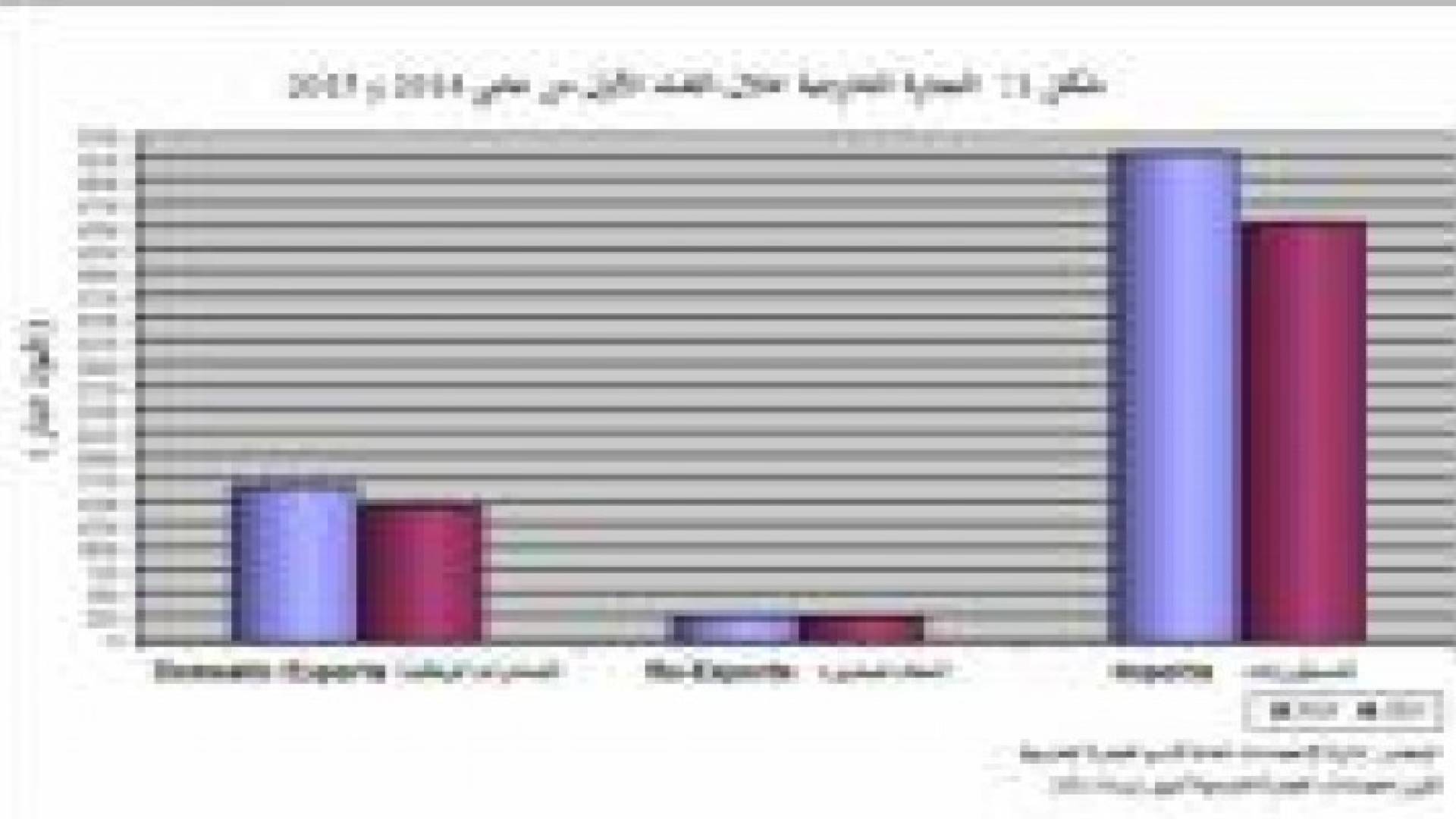 الإحصاءات العامة: (%13.7) إنخفاض الصادرات الوطنية و14.3)%) إنخفاض المستوردات خلال 2015