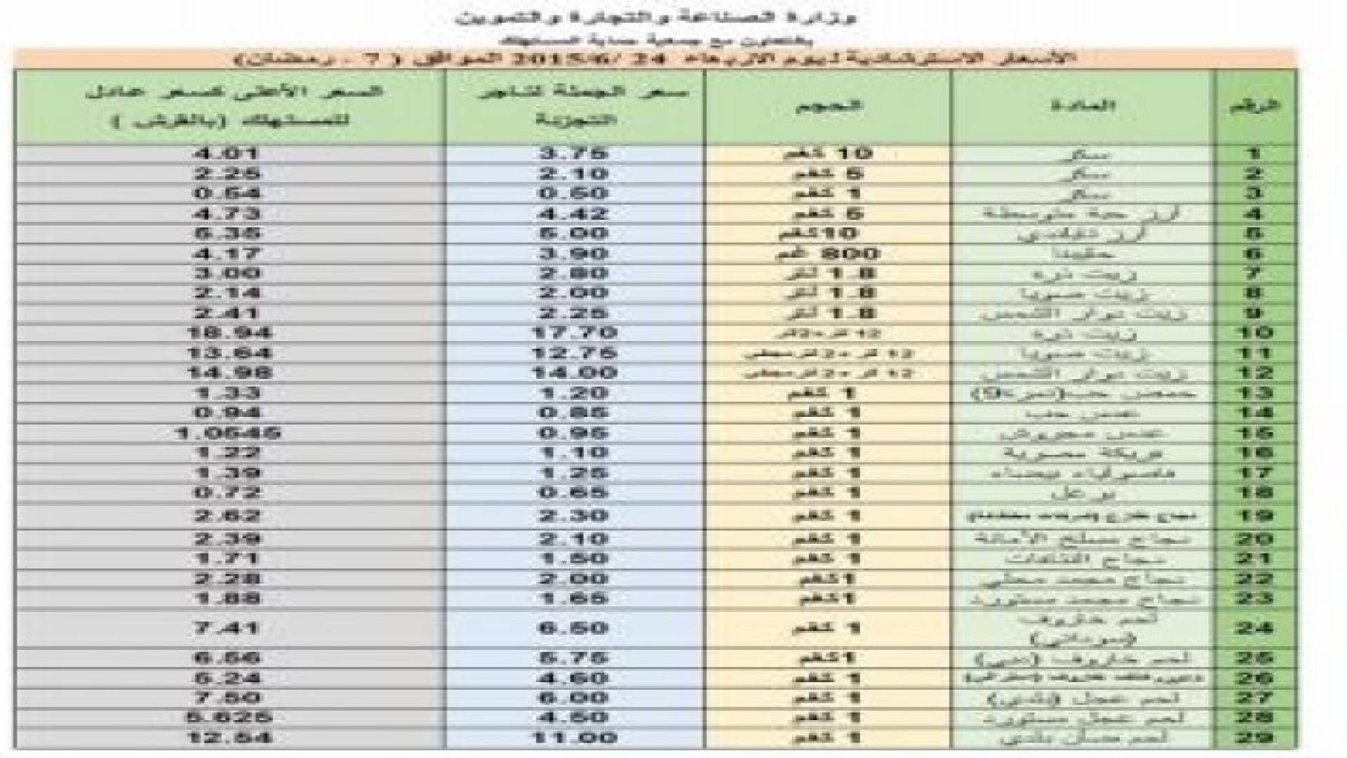 النشرة الاسترشادية لأسعار السلع ليوم الاربعاء