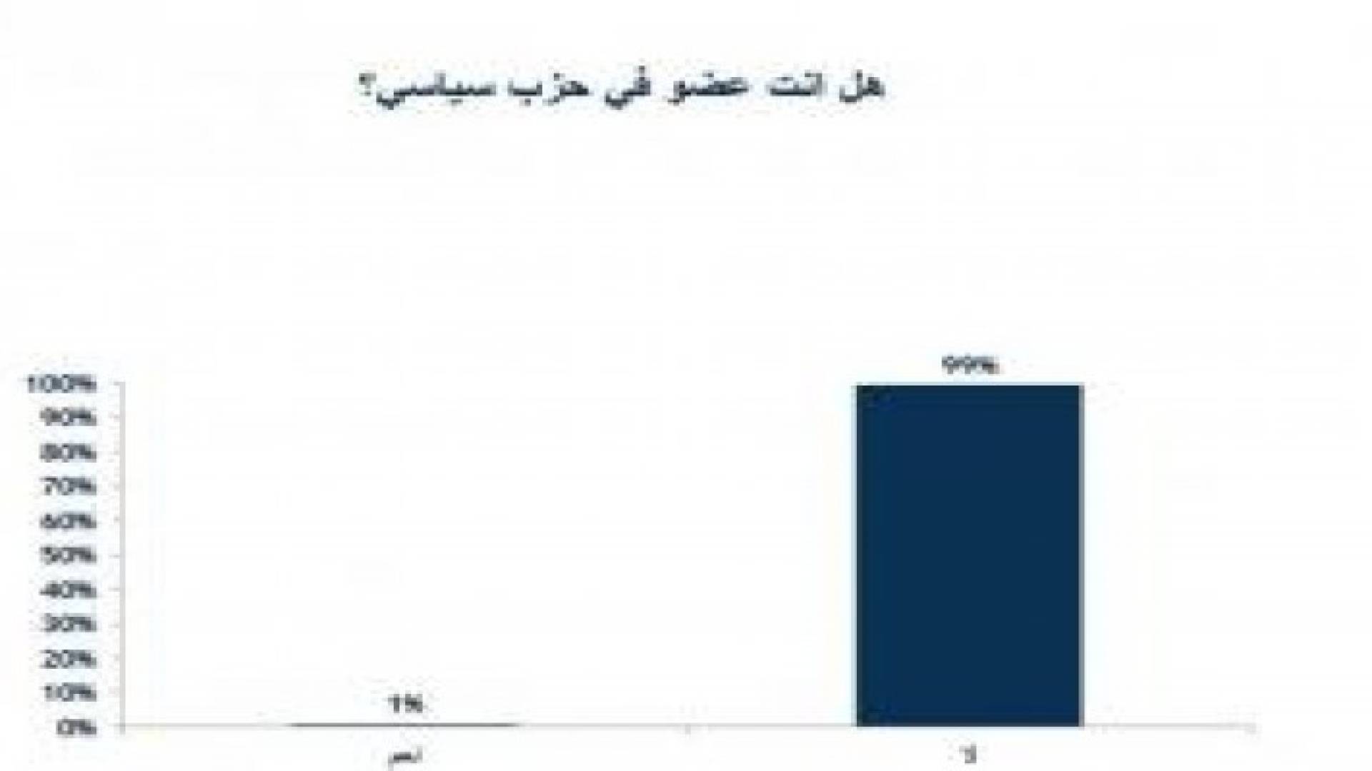 إستطلاع: 99% من الاردنيين لا ينتمون لأي حزب سياسي و97 % لا يفكرون
