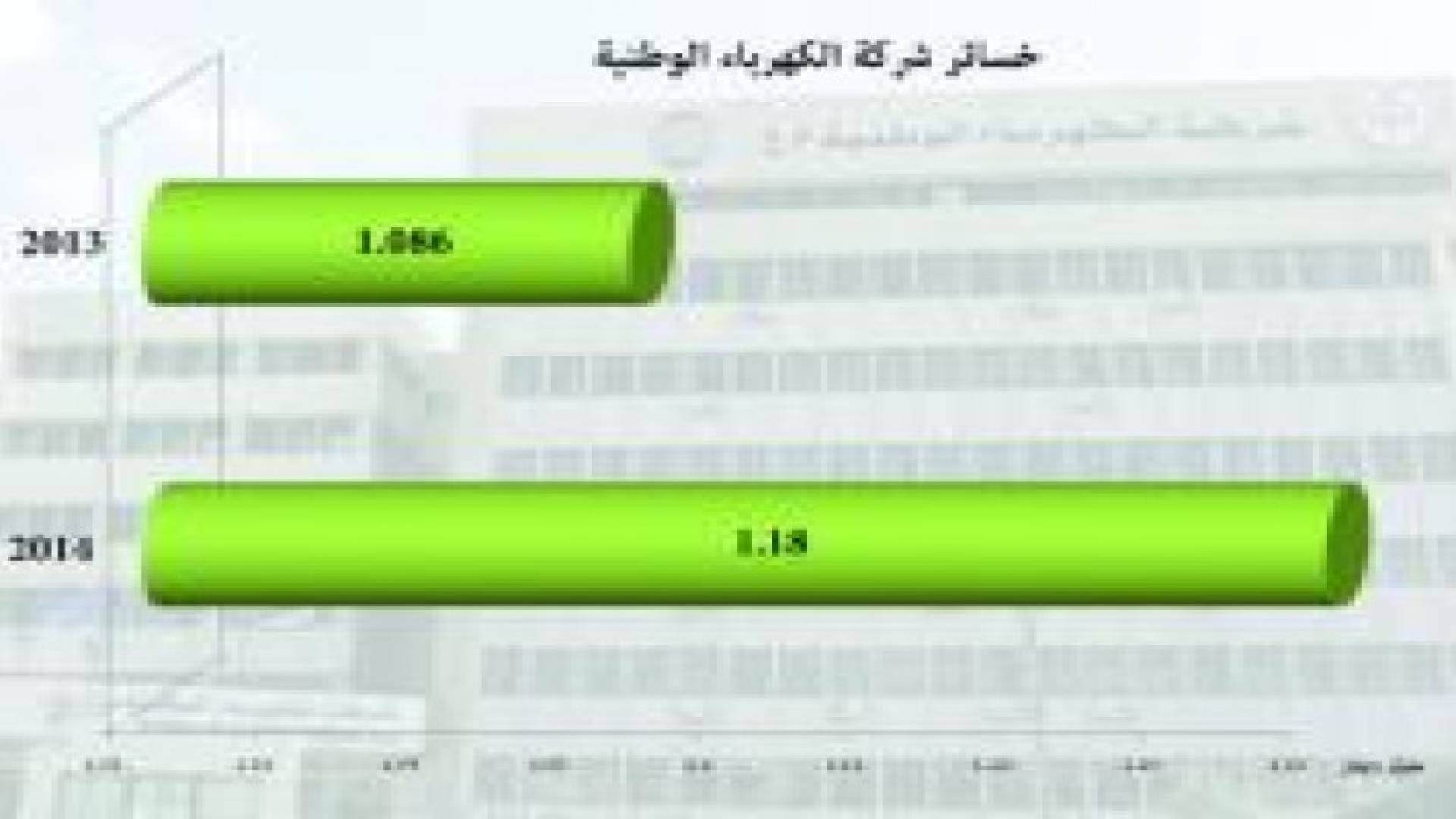1.18 مليار دينار خسائر «الكهرباء الوطنية» خلال 2014
