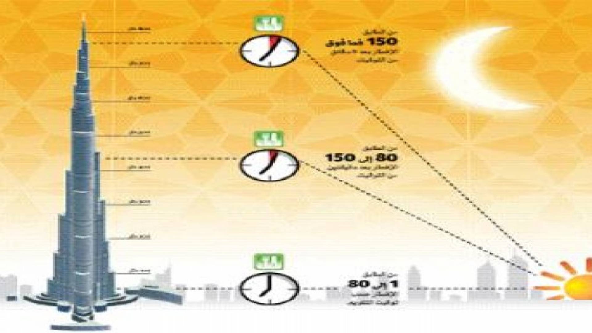 سكان برج خليفة يفطرون ويتسحرون على ثلاثة مواقيت!