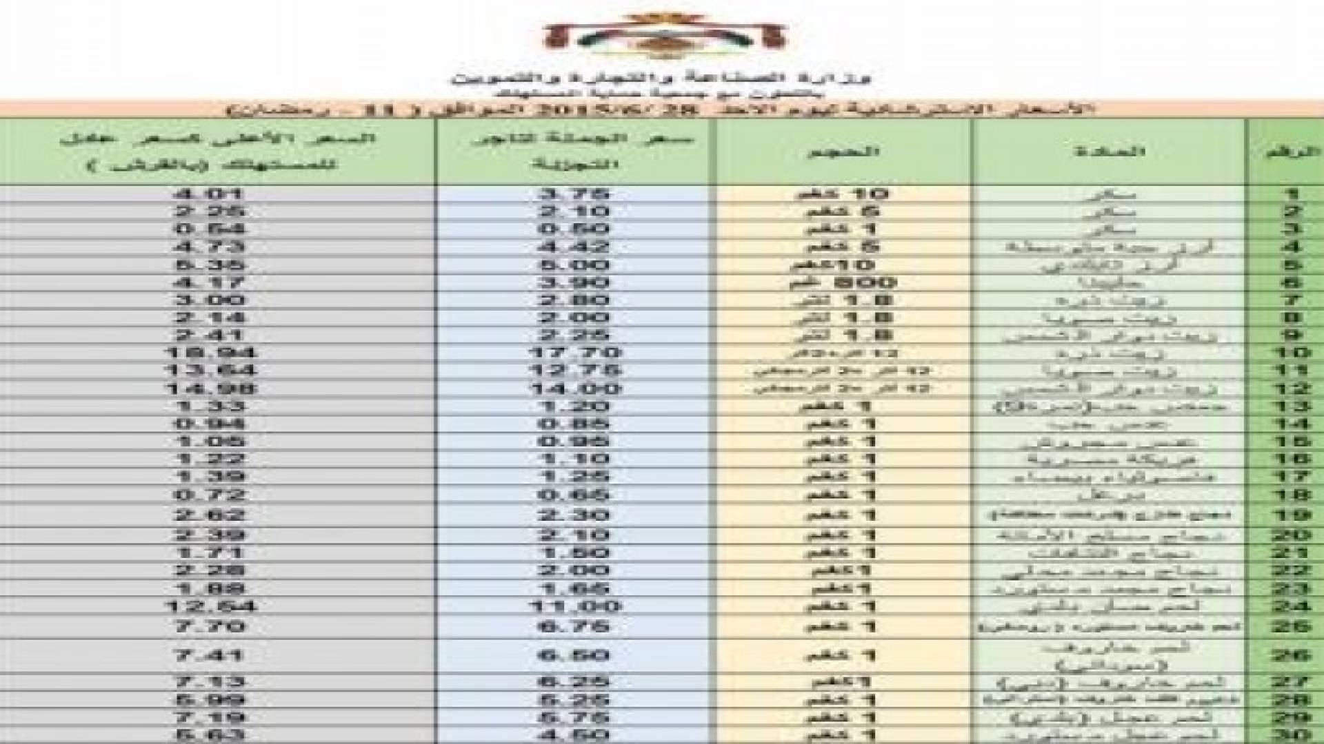 النشرة الاسترشادية لاسعار السلع ليوم الاحد