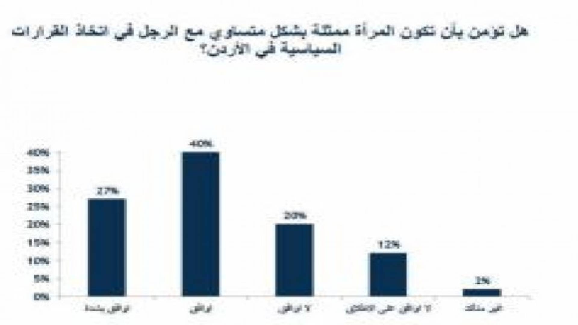 استطلاع: 32 % لا يوافقون على ان تكون المرأة متساوية مع الرجل في اتخاذ القرارات السياسية